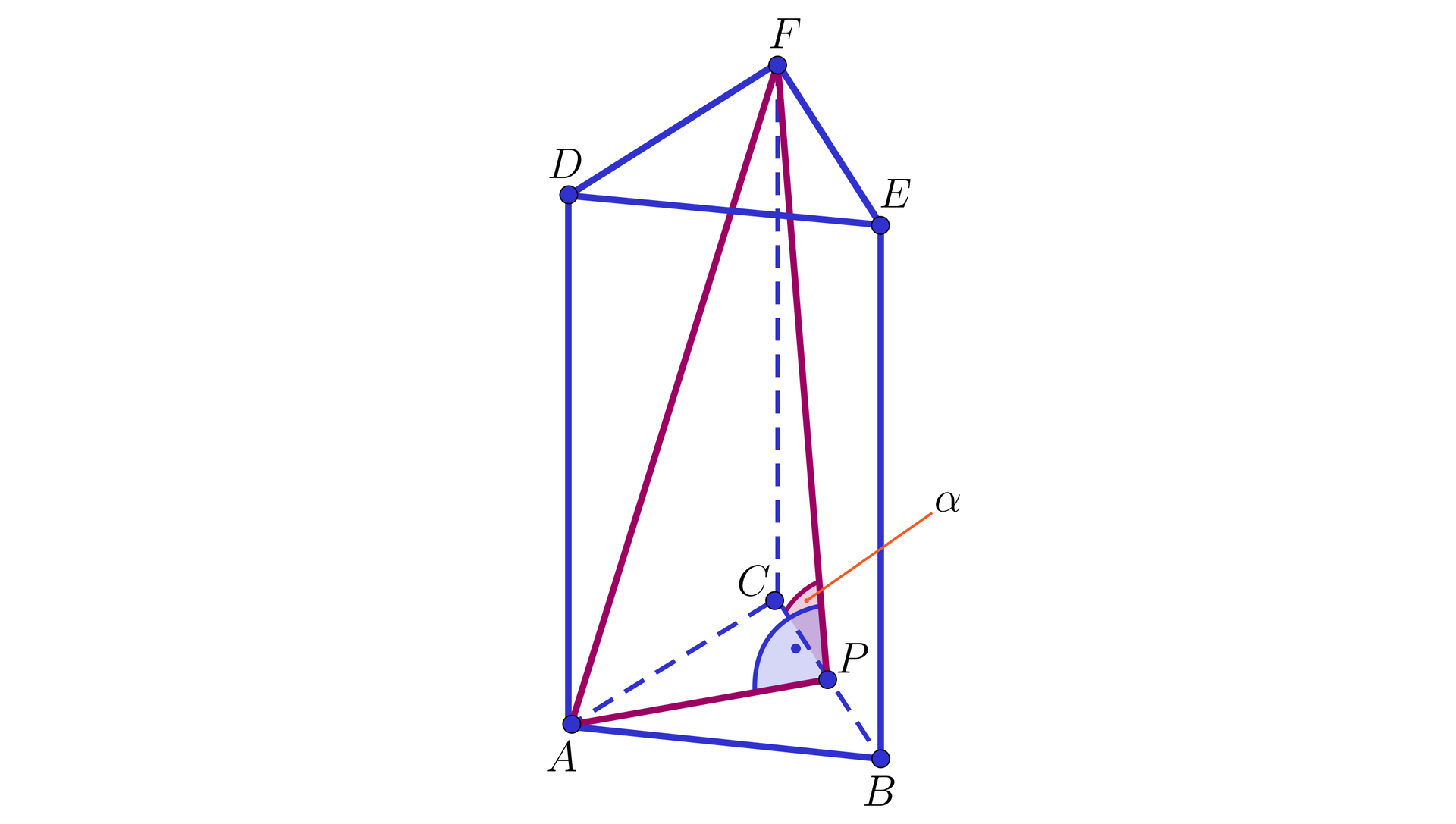 Ilustracja przedstawia graniastosłup o podstawie trójkąta. Wierzchołki dolnej podstawy to A B oraz C, a wierzchołki górnej podstawy podpisano D E F. Na krawędzi BC zaznaczono punkt P. W graniastosłupie zaznaczono trójkąt prostokątny APF. Kąt APF to kąt prosty, kąt FPC podpisano literą alfa.