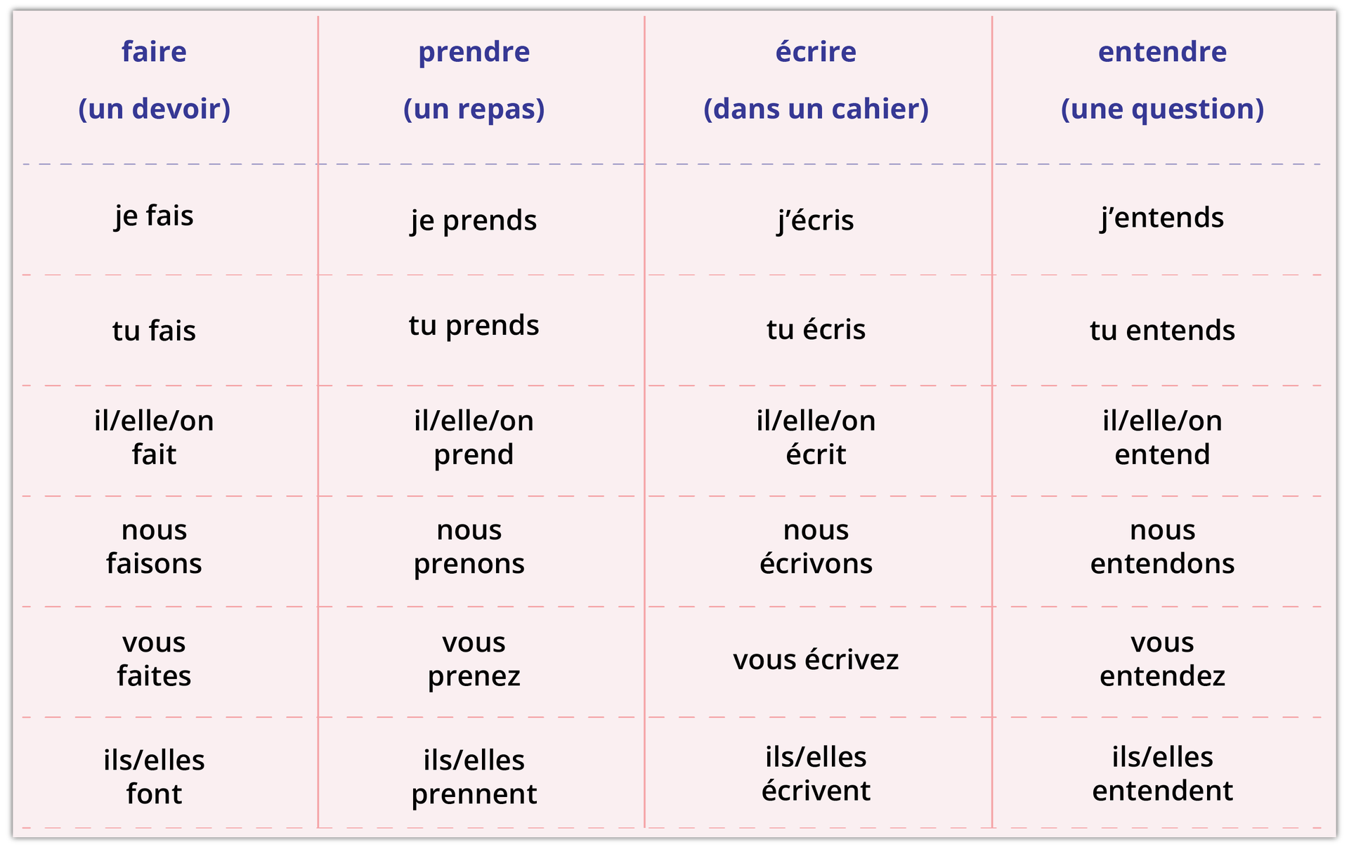 Grafika przedstawia tabelkę składającą się z czterech kolumn. Kolumna pierwsza.  faire (un devoir)je faistu faisil/elle/on faitnous faisonsvous faitesils/elles font Kolumna druga. prendre (un repas)je prendstu prendsil/elle/on prendnous prenonsvous prenezils/elles prennent Kolumna trzecia. écrire (dans un cahier)j'écristu écrisil/elle/on écritnous écrivonsvous écrivez Kolumna czwarta. entendre (une question)j'entendstu entendsil/elle/on entendnous entendonsvous entendezils/elles entendent