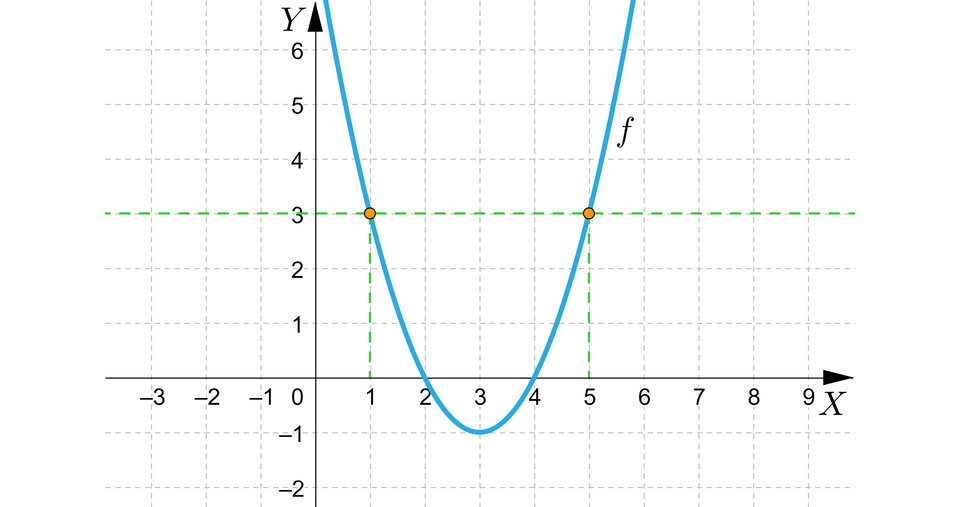 Ilustracja przedstawia układ współrzędnych z poziomą osią x od minus 3 do 9 i pionową osią y od minus 2 do sześć. W układzie zaznaczono wykres funkcji f o kształcie paraboli z ramionami skierowanymi do góry. Wierzchołek tej paraboli ma współrzędne nawias trzy średnik minus jeden zamknięcie nawiasu. Ramiona paraboli przecinają oś x w punktach nawias dwa średnik zero zamknięcie nawiasu, drugi punkt ma współrzędne nawias cztery średnik zero zamknięcie nawiasu. Na paraboli zaznaczono dwa punkty, pierwszy z nich ma współrzędne nawias jeden średnik trzy zamknięcie nawiasu, a drugi z nich ma współrzędne nawias pięć średnik trzy zamkniecie nawiasu. W układzie linią przerywaną zaznaczono prostą o równaniu y, równa się, trzy, przechodzi ona przez punkty zaznaczone na paraboli. Z punktów tych liniami przerywanymi poprowadzono odcinki łączące je z osią x.