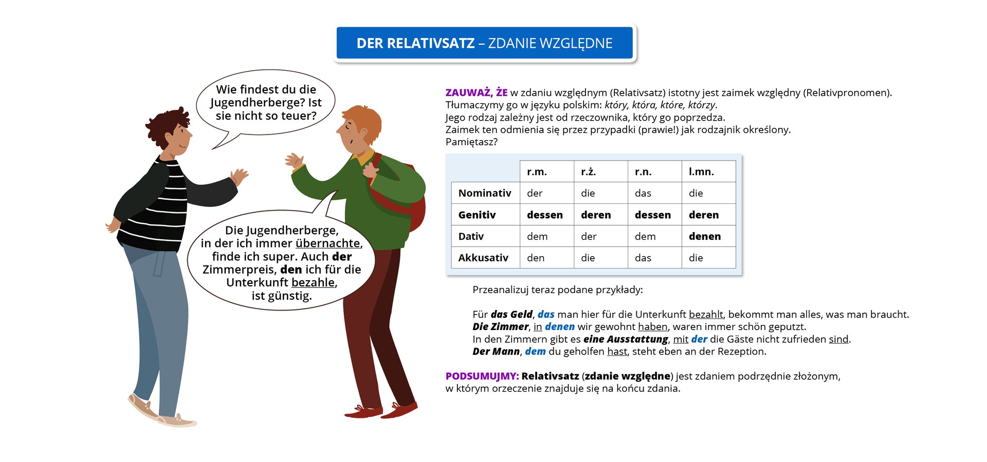 Infografika pod tytułem Der Relativsatz – zdanie względne. Po lewej stronie znajdują się dwaj mężczyźni rozmawiający ze sobą. Mężczyzna znajdujący się po lewej stronie mówi: Wie findest du die Jugendherberge? Ist sie nicht so teuer? Mężczyzna po prawej stronie odpowiada: Die Jugendherberge, in der ich immer übernachte, finde ich super. Auch der Zimmerpreis, den ich für die Unterkunft bezahle, ist günstig.. Po prawej stronie infografiki znajduje się informacja: Zauważ, że w zdaniu względnym (Relativsatz) istotny jest zaimek względny (Relativpronomen). Tłumaczymy go w języku polskim: który, która, które, którzy. Jego rodzaj zależny jest od rzeczownika, który go poprzedza. Zaimek ten odmienia się przez przypadki (prawie!) jak rodzajnik określony. Pamiętasz? Nominativ: rodzaj męski der, rodzaj żeński die, rodzaj nijaki das, liczba mnoga die. Genitiv: rodzaj męski dessen, rodzaj żeński deren, rodzaj nijaki dessen, liczba mnoga deren. Dativ: rodzaj męski dem, rodzaj żeński der, rodzaj nijaki dem, liczba mnoga denen. Akkusativ: rodzaj męski den, rodzaj żeński die, rodzaj nijaki das, liczba mnoga die. Przeanalizuj teraz podane przykłady: Für das Geld, das man hier für die Unterkunft bezahlt, bekommt man alles, was man braucht (pogrubione w zdaniu:  das Geld, das , podkreślone  bezahlt ). Die Zimmer, in denen wir gewohnt haben, waren immer schön geputzt (pogrubione w zdaniu:  Die Zimmer, denen , podkreślone in, haben). In den Zimmern gibt es eine Ausstattung, mit der die Gäste nicht zufrieden sind (pogrubione w zdaniu:  eine Ausstattung, der , podkreślone mit, sind). Der Mann, dem du geholfen hast, steht eben an der Rezeption (pogrubione w zdaniu:  Der Mann, dem, podkreślone hast). Podsumujmy. Relativsatz (zdanie względne) jest zdaniem podrzędnie złożonym, w którym  orzeczenie znajduje się na końcu zdania.