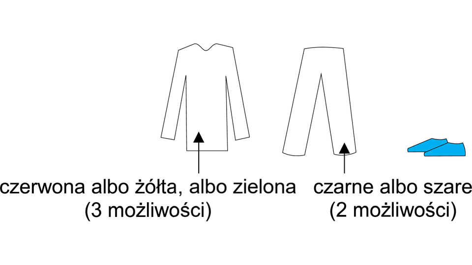 Na rysunku przedstawiono następujące elementy odzieży:
Koszulka/Bluza: Narysowana jest jedna biała, konturowa koszulka z długim rękawem z czarną strzałką skierowaną w górę. Pod spodem znajduje się tekst: "czerwona albo żółta, albo zielona (3 możliwości)".
Spodnie: Narysowana jest jedna para białych, konturowych spodni z czarną strzałką skierowaną w górę (do środka nogawek). Pod spodem znajduje się tekst: "czarne albo szare (2 możliwości)".
Buty: Narysowana jest jedna para jasnoniebieskich butów. (Liczba opcji nie jest podana bezpośrednio, ale sugerowana jest jako jedyna widoczna opcja w tym wierszu).