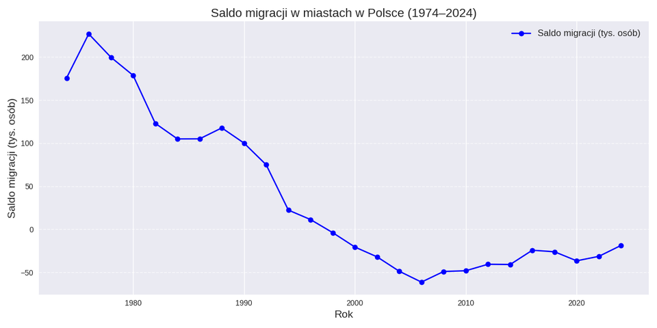 Wykres liniowy przedstawia saldo migracji w miastach ogółem w Polsce w latach 1974–2024 (oś X: lata; oś Y: liczba osób, skala liniowa). W latach 1974–1990 wartości są dodatnie i maleją od około 176 tys. do 100 tys. Po 1994 roku saldo spada poniżej zera, sygnalizując przewagę odpływu z miast nad napływem. Najgłębsze ujemne wartości występują między 2004 a 2012 rokiem (około –49 do –61 tys.). W 2016–2018 utrzymują się umiarkowanie ujemne poziomy (około –24 do –26 tys.). W 2020 saldo wynosi około –36,6 tys., w 2022 –31,4 tys., a w 2024 –18,7 tys., co wskazuje na stopniową poprawę, ale utrzymanie trendu odpływu z miast. Ogólny obraz pokazuje przejście od dodatnich migracji do trwałego, ujemnego salda po połowie lat 90.