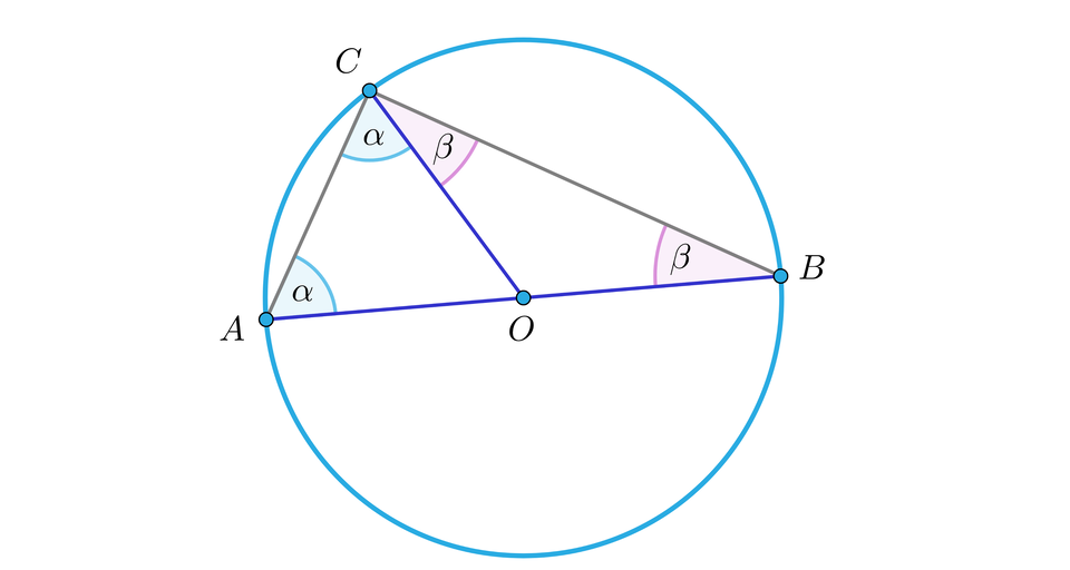 Grafika przedstawia okrąg, w który wpisany jest trójkąt. Środek okręgu jest oznaczony literą O. Wierzchołki trójkąta to kolejno: A, B, C. Wszystkie wierzchołki trójkąta leżą na okręgu. Bok AB oraz linia łącząca wierzchołek C z środkiem okręgu mają kolor niebieski. Kąt pomiędzy bokiem AB i bokiem AC jest podpisany literą alfa. Kąt pomiędzy bokiem AC a odcinkiem OC jest również podpisany literą alfa. Kąt pomiędzy bokiem AB i bokiem BC jest podpisany literą beta. Kąt pomiędzy bokiem BC i odcinkiem OC jest również podpisany 