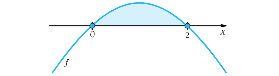 Ilustracja przedstawia oś x. Na tej osi zaznaczone są dwa zamalowane punkty o współrzędnych: 0 oraz dwa. Przez te punkty przechodzi parabola o ramionach skierowanych w dół. Obszar znajdujący się nad osią x, pomiędzy punktami jest zaznaczony na niebiesko. Parabola jest podpisana literą f. 