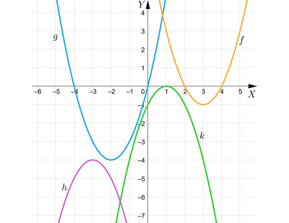Ilustracja przedstawia poziomą oś X od minus pięciu do pięciu oraz pionową oś Y od minus siedmiu do czterech. Na rysunku zaznaczono także wykresy czterech funkcji będących parabolami. Pierwsza parabola g ma ramiona skierowane ku górze i przecina oś X w punkcie minus cztery i w punkcie zero. Jej wierzchołek ma współrzędne nawias minus dwa średnik minus cztery. Druga parabola f ma ramiona skierowane ku górze i przecina oś X w puncie dwa oraz punkcie cztery. Jej wierzchołek ma współrzędne nawias trzy średnik minus jeden. Trzecia parabola h ma ramiona skierowane w dół i nie  przecina osi x. Jej wierzchołek ma współrzędne nawias minus trzy średnik minus cztery. Czwarta parabola k ma ramiona skierowane w dół i ma tylko jedno miejsce zerowe w punkcie jeden. Jej wierzchołek ma współrzędne nawias jeden średnik zero koniec nawiasu.  