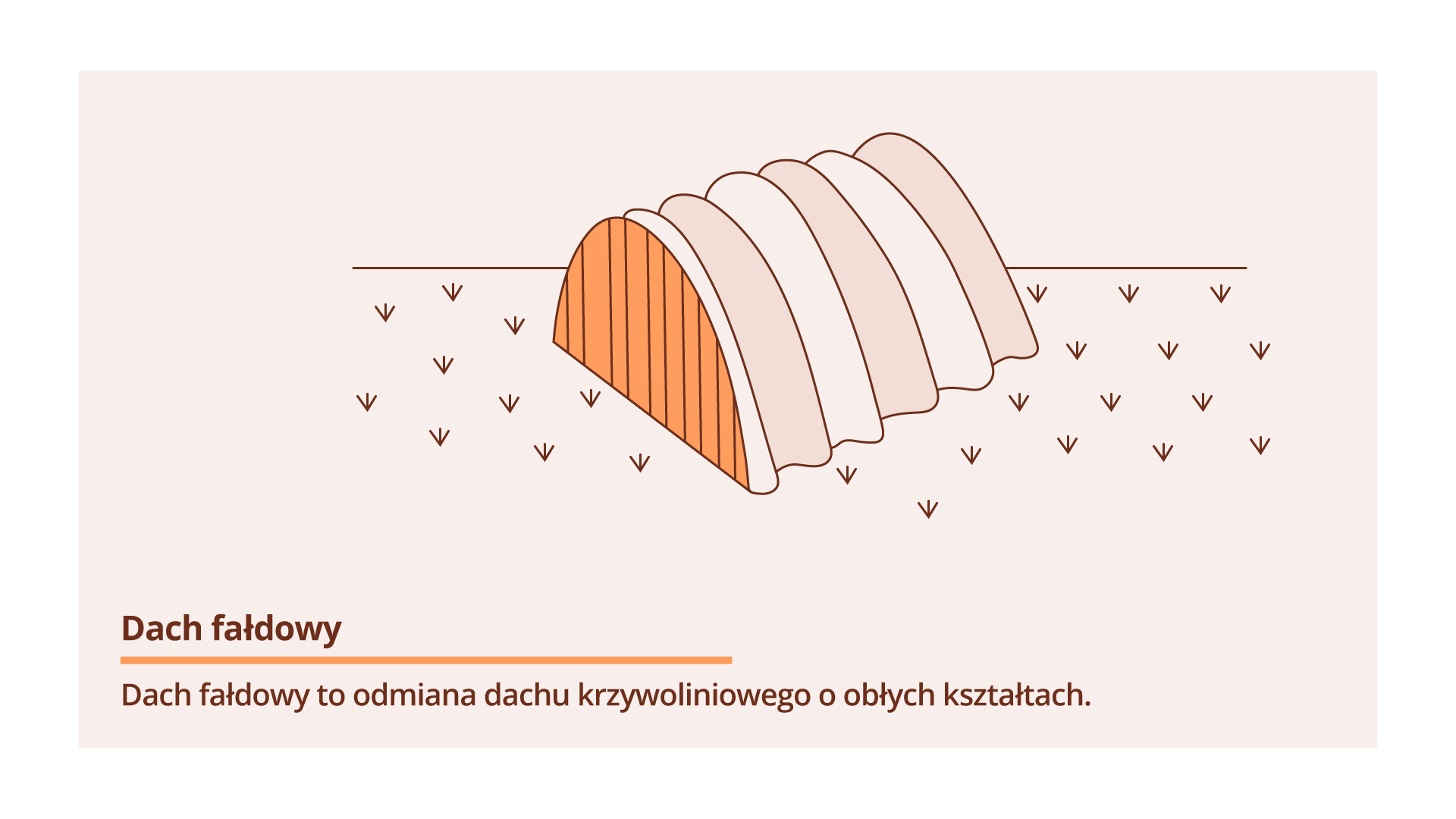 Grafika przedstawia dach fałdowy. Na grafice znajduje się napis: "Dach fałdowy to odmiana dachu krzywoliniowego o obłych kształtach."