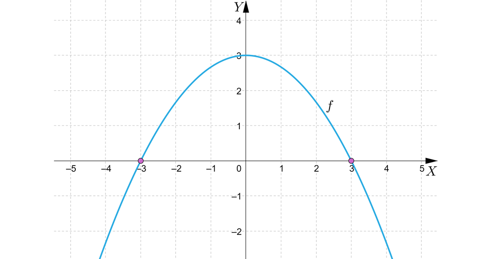 Ilustracja przedstawia układ współrzędnych z osią pionowa od minus 2 do czterech oraz osią poziomą od minus 5 do pięciu. Zaznaczono na nim parabolę z ramionami skierowanymi w dół oraz wierzchołkiem w punkcie nawias, zero, średnik, trzy, zamknięcie nawiasu. Funkcja posiada miejsca zerowe w punktach minus 3 oraz trzy. 