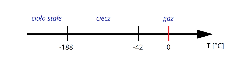 Na ilustracji ukazano strzałkę skierowaną w prawą stronę. Z prawej strony, pod strzałką znajduje się zapis T wyrażone w stopniach Celsjusza. W jednej trzeciej jej długości znajduje się zapis minus sto osiemdziesiąt osiem, w dwóch trzecich długości – minus czterdzieści dwa, a przy samym końcu czerwony zapis zero. Przed zapisem pierwszej temperatury znajduje się niebieski napis „ciało stałe", przed drugim zapisem temperatury – napis „ciecz", a nad zapisem ostatniej temperatury – „gaz".