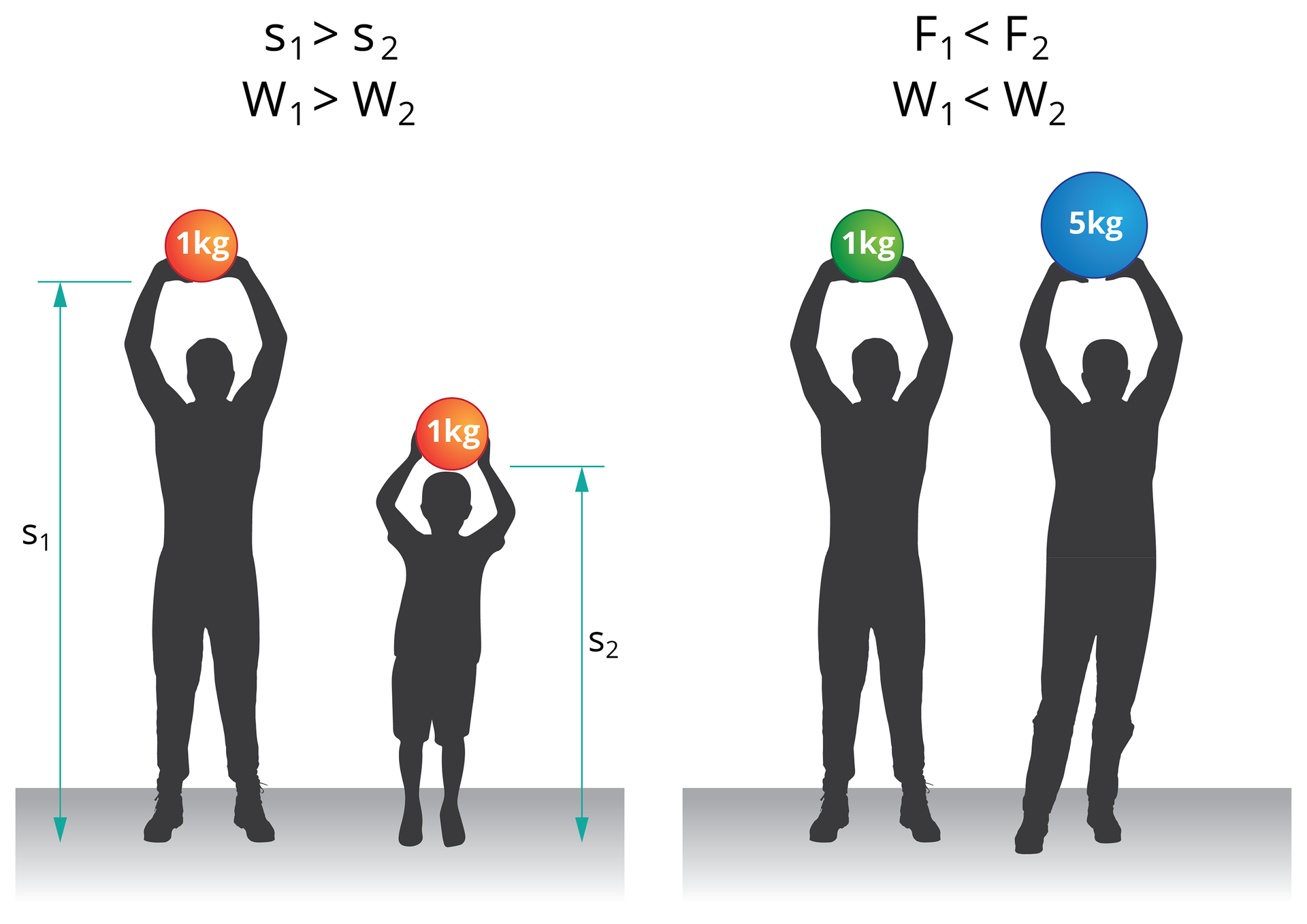 Ilustracja przedstawia czarny zarys osoby dorosłej i dziecka na białym tle (lewa część ilustracji) oraz czarne zarysy dwóch osób dorosłych o takim samym wzroście na białym tle (prawa część ilustracji).  Na pierwszej z nich znajduje się osoba dorosła trzymająca nad głową kulę o masie jednego kilograma oraz dziecko, które również trzyma nad głową kulę o masie jednego kilograma. Odległość kuli od ziemi w przypadku osoby dorosłej jest podpisana: mała litera s wskaźnik dolny 1. Odległość kuli od ziemi w przypadku dziecka jest podpisana: mała litera s wskaźnik dolny 2. Przy rysunku podpis: mała litera s wskaźnik dolny 1, znak większości, mała litera s wskaźnik dolny 2. oraz napis: duża litera W wskaźnik dolny 1, znak większości, duża litera W wskaźnik dolny 2. Na drugiej części ilustracji znajdują się dwie osoby dorosłe trzymające na tej samej wysokości nad głową, kule o różnej masie tj. 1 kilogram i 5 kilogramów. 
Przy rysunku napis: duża litera F wskaźnik dolny 1, znak mniejszości, duża litera F wskaźnik dolny 2 oraz napis: duża litera W wskaźnik dolny 1, znak mniejszości, duża litera W wskaźnik dolny 2. 