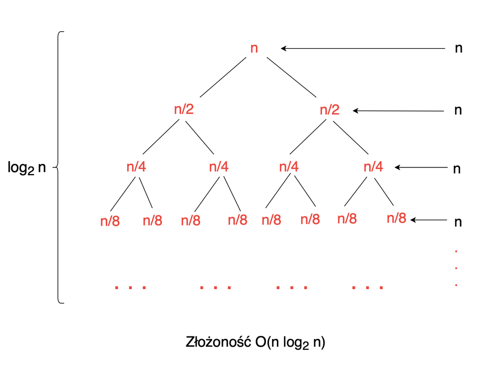 ilustracja przedstawia złożoność O(n logarytm drugiego stopnia z n). Na schemacie po lewej stronie jest log indeks dolny, dwa, koniec indeksu dolnego, n. Następnie jest duża, pionowa klamra. Po prawej stronie klamry jest schemat. Na górze schematu litera n.  Od litery n kreski w dół na lewo i prawo. Tam zapis n/2. Od każdego n/2 kreski do n/4 - dwa razy do każdego n/2. Od każdego n/2 po dwie kreski w dół do zapisu n/8. Na samym dole schematu czterokrotnie są trzy czerwone kropki. Po prawej stronie od n, n/2, n/4 oraz n/8 jest pozioma strzałka skierowana w stronę zapisu. Na początku każdej strzałki jest litera n. 