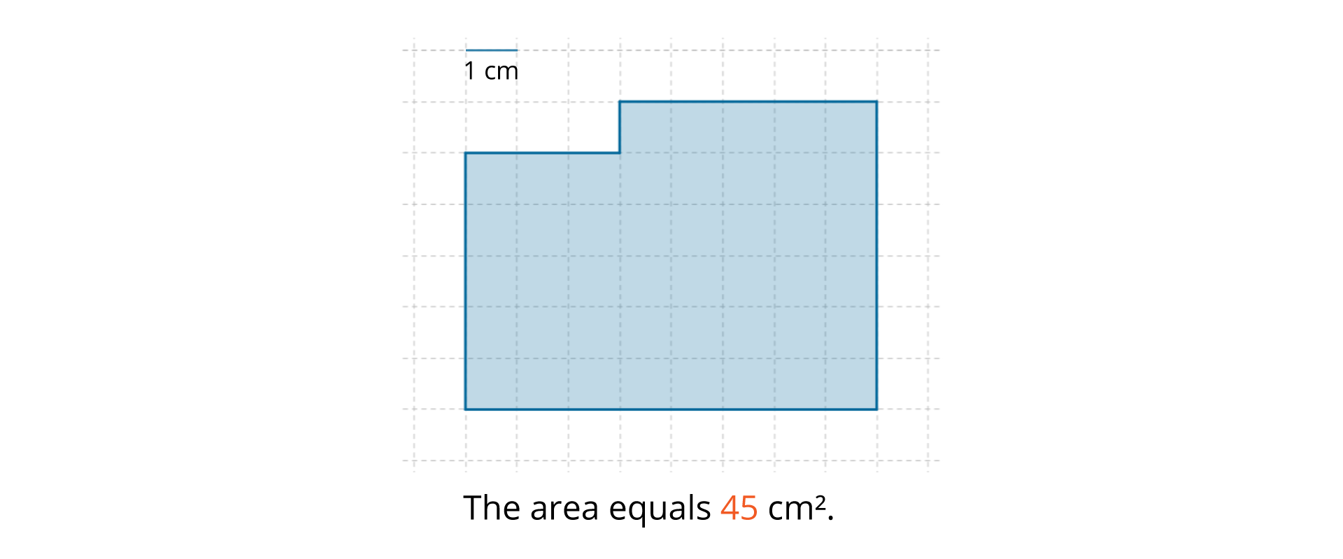 Rysunek przedstawia siatkę, na niej wielokąt powstały z połączenia: prostokąta o bokach długości 5 i 8 oraz prostokąta o bokach długości 1 i 5. Prostokąty są styczne dłuższymi bokami. Na siatce zaznaczona długość jednostki i podpisana 1 cm. Poniżej zapis: The area equals 45 square cm.