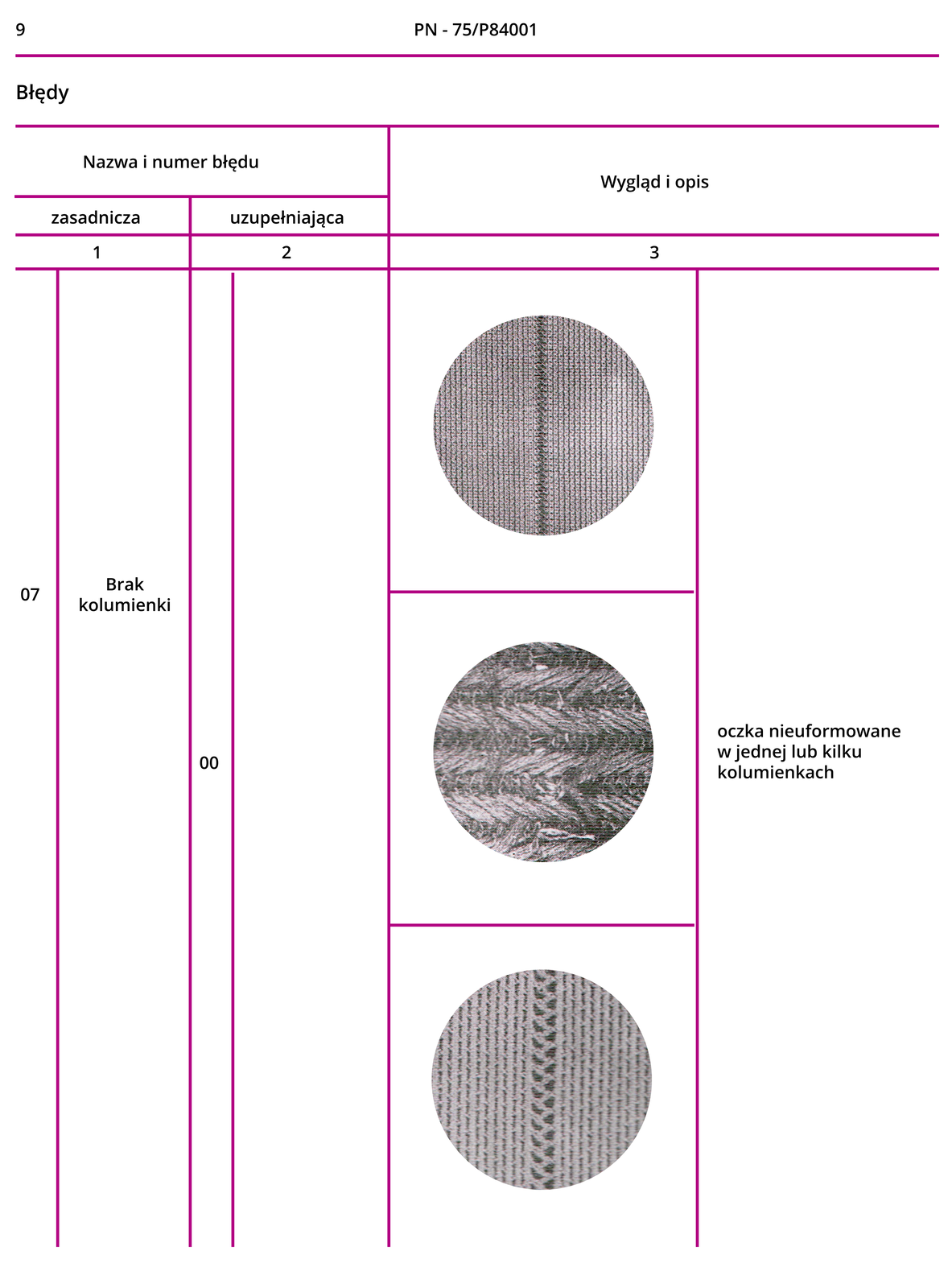 Grafika przedstawia dziewiątą stronę Polskich Norm PN‑75/P84001. W tabeli są nazwy zasadnicze i uzupełniające, numery błędów, zdjęcia poglądowe oraz opis.Brak kolumienki: oczka nieuformowane w jednej lub kilku kolumienkach.