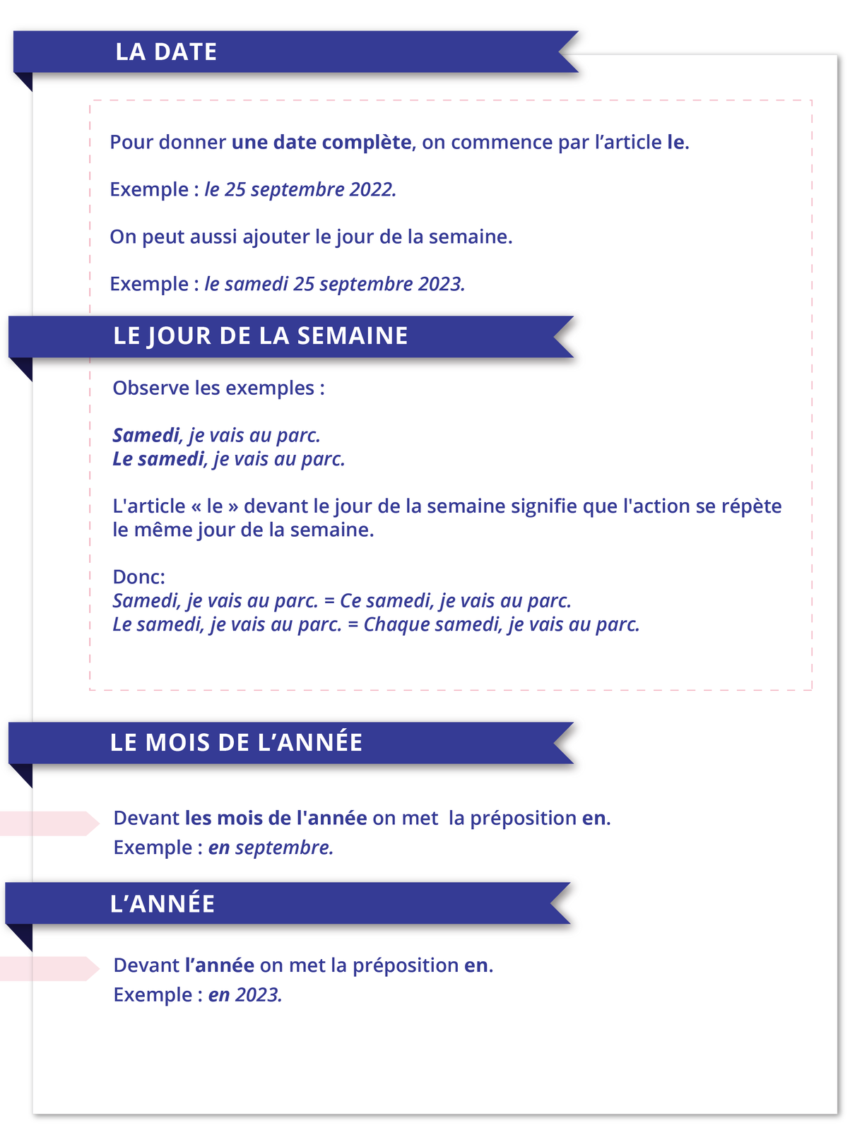 Grafika podzielona jest na cztery części zawierające informacje tekstowe. Pierwsza zatytułowana LA DATE zawiera informacje: Pour donner une date complète, on commence par l'article le. Exemple : le 25 septembre 2022. On peut aussi ajouter le jour de la semaine. Exemple : le samedi 25 septembre 2023. Druga zatytułowana LE JOUR DE LA SEMAINE zawiera informacje:Observe les exemples: Samedi, je vais au parc. Le samedi, je vais au parc. L'article le devant le jour de la semaine signifie que l'action se répète le même jour de la semaine. Donc: Samedi, je vais au parc. = Ce samedi, je vais au parc. Le samedi, je vais au parc. = Chaque samedi, je vais au parc. Trzecia zatytułowana LE MOIS DE L'ANNÉE zawiera informacje: Devant les mois de l'année on met la préposition en. Exemple : en septembre. Czwarta zatytułowana L'ANNÉE zawiera informacje: Devant l'année on met la préposition en. Exemple: en 2023.