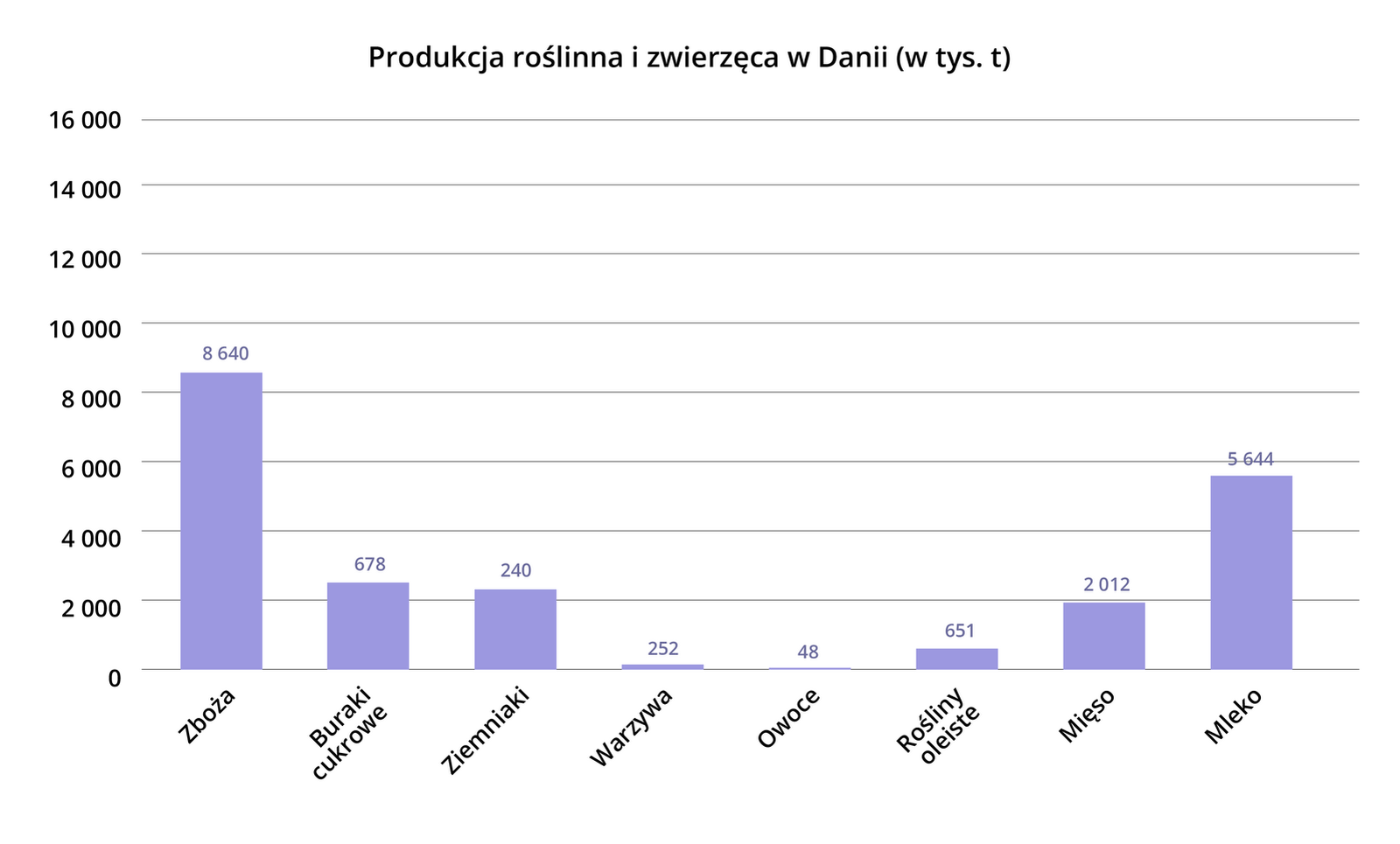 Wykres słupkowy przedstawiający produkcję roślinną i zwierzęcą w Danii w tysiącach ton. Zboża 8640; buraki cukrowe 678; ziemniaki 240; warzywa 252; owoce 48; rośliny oleiste 651; mięso 2012; mleko 5644.