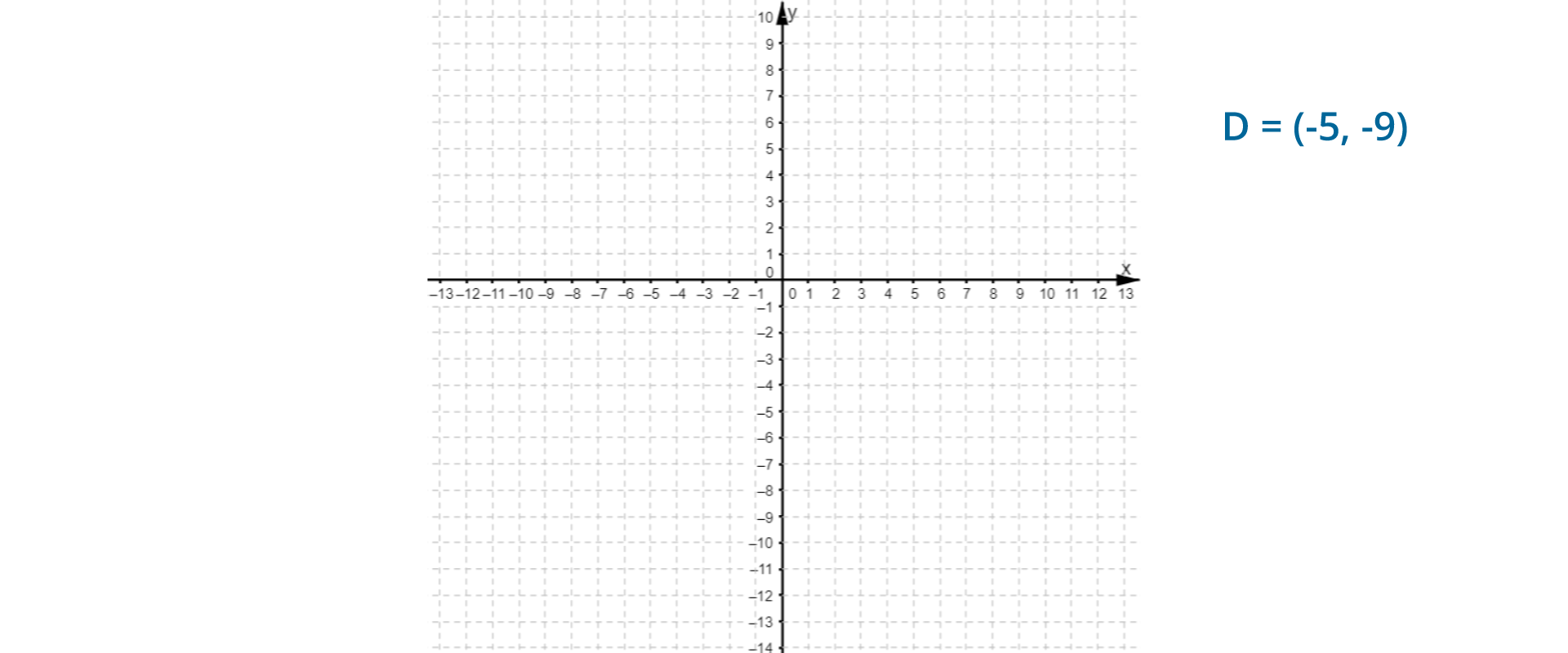 Rysunek przedstawia układ współrzędnych na płaszczyźnie. Układ składa się z dwóch prostopadłych osi liczbowych, które przecinają się w swoich punktach 0. Pozioma oś od -13 do 13 jest podpisana literą x, pionowa oś od -14 do 10 jest podpisana literą y. Odcinek jednostkowy 1. Obok zapis D = (-5, -9).