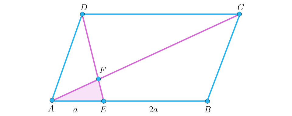 Na ilustracji przedstawiono równoległobok A B C D, o podstawie dolnej A B i górnej D C. Zaznaczono punkt E na równoległoboku, taki że odległość A E wynosi a, natomiast odległość E B wynosi dwa a. Zaznaczono przekątną A C równoległoboku, oraz odcinek D E, które przecinają się w punkcie F. Zacieniowano trójkąt A F E. 
