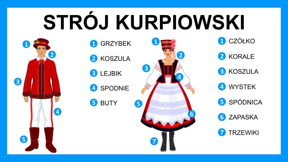Slajd przedstawia czarne napisy oraz dwie grafiki, które umieszczone zostały na białym tle z błękitną ramą na brzegach. Na górze slajdu znajduje się napis: "Strój kurpiowski". Poniżej, z lewej strony, znajduje się grafika przedstawiająca mężczyznę. Ubrany jest w czerwoną marynarkę z bordowymi pasami wzdłuż zapięcia oraz przy rękawach. Przy szyi widoczny jest biały kołnierzyk i czerwona wstążka. Ma białe spodnie z czerwonymi pasami po bokach. Na stopach ma bordowe, wysokie buty, które sięgają do kolan. Na głowie ma bordowy kapelusz z czerwoną wstążką, do której przyczepione zostały kolorowe kwiaty. Na ilustracji mężczyzny znajdują się niebieskie kółka z białymi numerami. Numer pierwszy znajduje się przy głowie i został podpisany: grzybek. Numer drugi znajduje się przy szyi i został podpisany: koszula. Numer trzeci znajduje się przy rękawie i został podpisany: lejbik. Numer czwarty znajduje się przy spodniach i został podpisany: spodnie. Numer piąty znajduje się przy butach i został podpisany: buty. Po prawej stronie slajdu znajduje się druga grafika, która przedstawia kobietę. Ubrana jest w białą koszulę z długim rękawem i czerwonymi wzorami przy ramionach i rękawach. Na koszuli ma czarny gorset z czerwonymi elementami. Ma czerwoną, rozkloszowaną spódnicę sięgającą do połowy łydki z czarnymi pasami u dołu. Ma wysokie, czarne buty, sięgające do połowy łydki. Na głowie ma czerwoną czapkę z białymi wzorami, do której ma przymocowany czerwony bukiecik kwiatów. Wokół kobiety znajdują się niebieskie kółka z białymi cyframi. Numer pierwszy znajduje się przy głowie i został podpisany: złotnica. Numer drugi znajduje się przy szyi i został podpisany: korale. Numer trzeci znajduje się przy rękawie koszuli i został podpisany: koszula. Numer czwarty znajduje się na kamizelce i został podpisany: wystek. Numer piąty znajduje się przy spódnicy i został podpisany: spódnica. Numer szósty znajduje się przy fartuchu i został podpisany: zapaska. Numer siódmy znajduje się przy czarnych butach i został podpisany: trzewiki.