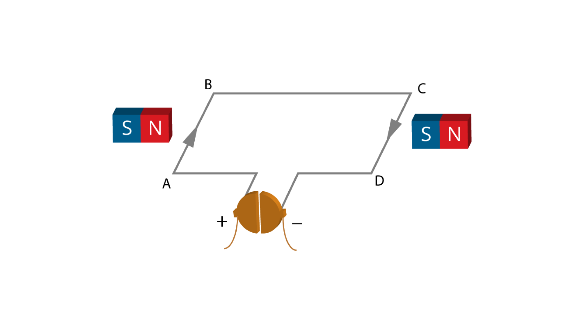 Pomiędzy dwoma magnesami SN umieszczona jest ramka z drutu w kształcie równoległoboku, podłączona do komutatorów i szczotek (z lewej strony znak minus, z prawej strony znak plus), a one do obwodu zamkniętego źródłem napięcia. Rogi ramki (wierzchołki równoległoboku) opisane są: na dole po lewej A, na górze po lewej B, na górze po prawej C, na dole po prawej D.  Na ramce z drutu zaznaczony jest kierunek przepływu prądu (strzałka od A do B i strzałka od C do D). 