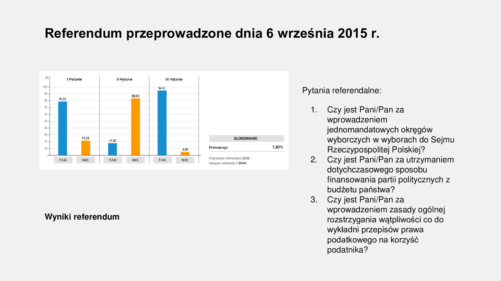 Slajd przedstawia napis tytułowy: Referendum przeprowadzone dnia 6 września 2015 r. Po lewej stronie jest wykres słupkowy z odpowiedziami głosujących. Pytanie pierwsze: Tak - 78,75%, Nie - 21,25%. Pytanie drugie: Tak - 17,37%, Nie - 82,63%. Pytanie trzecie: Tak - 94,51%, Nie - 5,49%. Frekwencja - 7,80%. Po prawej stronie są pytania referendalne: 1. Czy jest Pani/Pan za wprowadzeniem jednomandatowych okręgów wyborczych w wyborach do Sejmu Rzeczypospolitej Polskiej? 2. Czy jest Pani/Pan za utrzymaniem dotychczasowego sposobu finansowania partii politycznych z budżetu państwa? 3. Czy jest Pani/Pan za wprowadzeniem zasady ogólnej rozstrzygania wątpliwości co do wykładni przepisów prawa podatkowego na korzyść podatnika?
