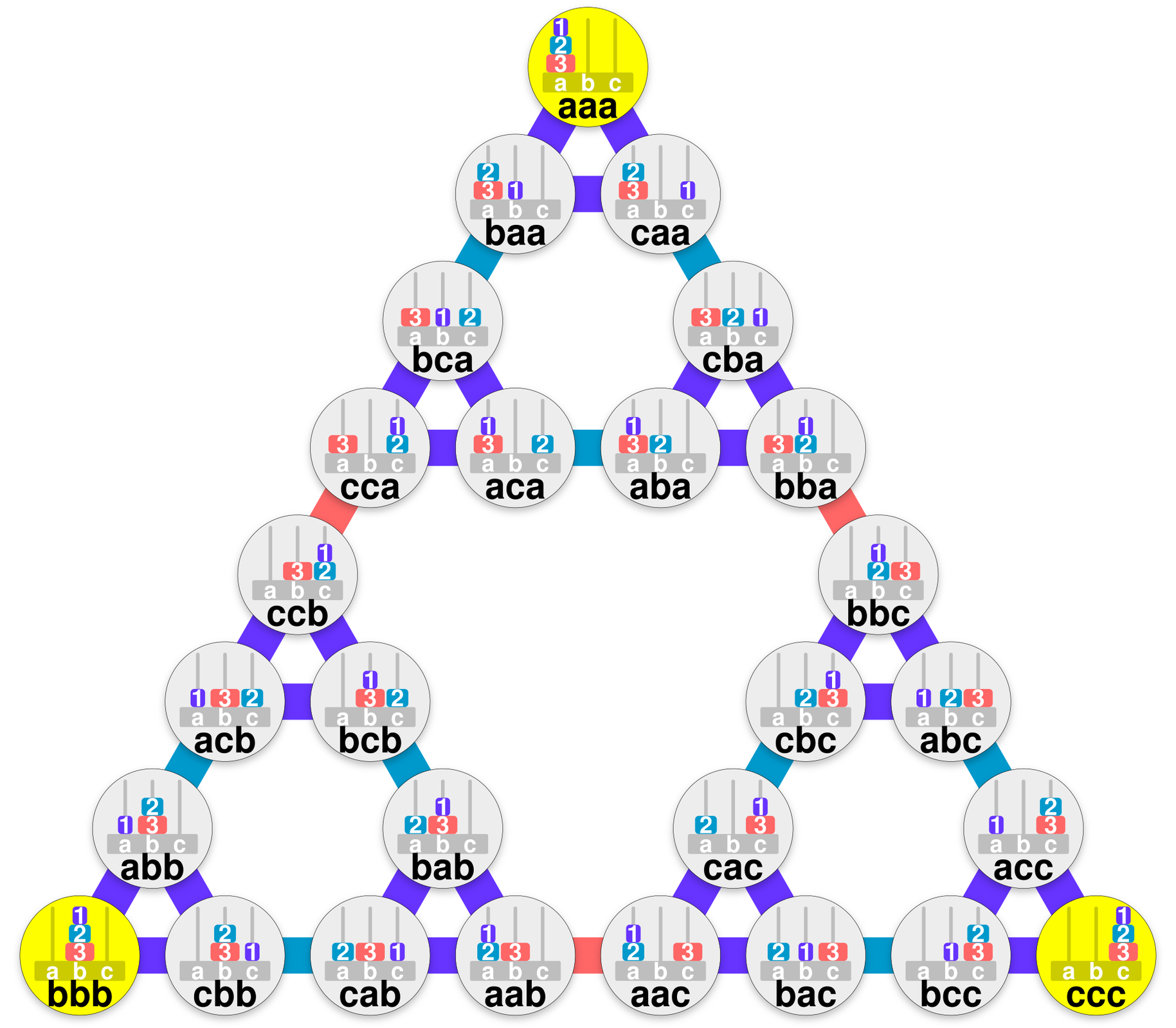 Ilustracja przedstawia graf dla trzech krążków na wieży Hanoi. Jest to trójkąt równoboczny, w każdym jego wierzchołku stworzony został kolejny trójkąt równoboczny, a w jego wierzchołku kolejny trójkąt równoboczny. W górnym wierzchołku trójkąta znajduje się grafika przedstawiająca wieże Hanoi, gdzie wszystkie dyski ustawione są na pierwszym stosie podpisanym jako a, jest to ustawienie a a a. W wierzchołku znajdującym się po lewej stronie wszystkie klocki znajdują się na drugim stosie b, jest to ustawienie b b b, w wierzchołku z prawej strony na grafice wszystkie dyski znajdują się na trzecim stosie podpisanym jako c. Jest to ustawienie c c c. We wszystkich wierzchołkach pozostałych trójkątów znajdują się podobne grafiki przedstawiające poszczególne ustawienia krążków. Istnieje dwadzieścia siedem takich ustawień.