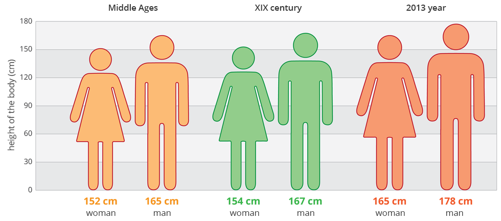 Ilustracja przestawia schematycznie porównanie wzrostu ludzi wróżnych wiekach. Diagram ma szare i białe pasy, o szerokości 30cm, od 0 do 180cm. Podpisane z lewej wzrost w centymetrach. Pomarańczowe sylwetki ludzi ze średniowiecza. Kobieta 152 cm, mężczyzna 165 cm. Zielone sylwetki ludzi z dziewiętnastego wieku. Kobieta wzrost 154 cm, mężczyzna 167 cm. Czerwone sylwetki ludzi współczesnych, kobieta 165 cm, mężczyzna 178 cm.Podpisano: height of the body (cm), Middle Ages, XIX century, 2013 year, woman, man.
