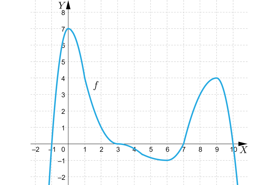 Ilustracja przedstawia układ współrzędnych z poziomą osią x od minus 2 do 10 i pionową osią y od minus 2 do osiem. W układzie zaznaczono wykres funkcji f, który pojawia się na płaszczyźnie w trzeciej ćwiartce układu, następnie przechodzi przez punkt nawias minus jeden średnik zero zamknięcie nawiasu i biegnie do punktu nawias zero średnik siedem zamknięcie nawiasu i następie biegnie po łuku do punktu nawias trzy średnik zero, gdzie łagodnie przechodzi do czwartej ćwiartki układu tam zmienia swój bieg i przechodząc prze punkt nawias siedem średnik zero dociera do punktu nawias dziewięć średnik cztery, gdzie zmienia swój bieg i przecinając oś x w punkcie nawias dziesięć średnik zero zamknięcie nawiasu i wychodzi poza układ współrzędnych w czwartej ćwiartce układu.
