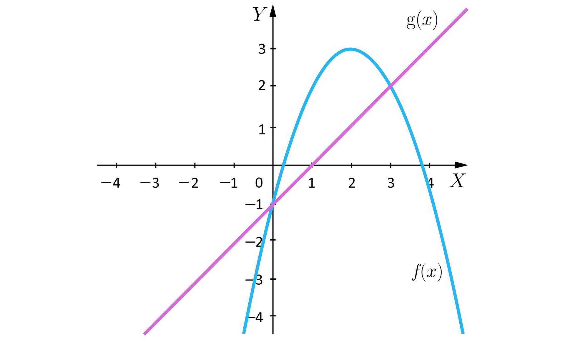 Rysunek przedstawia układ współrzędnych z poziomą osią X od minus czterech do czterech oraz pionową osią Y od minus czterech do trzech. Na płaszczyźnie narysowane są parabola i prosta. Parabola określona jest funkcją f. Jej wierzchołek znajduje się w punkcie 0;2, a jej ramiona skierowane są w dół. Jej lewe ramię przecina oś Y w punkcie 0;-1. Wykres funkcji g, który jest ukośną prostą określoną wzorem fx=x-1. Prosta określona jest funkcją g i przechodzi przez punkty 0;-1 oraz 1;0.  Z rysunku wynika, że oba wykresy funkcji mają dwa miejsca przecięcia.
