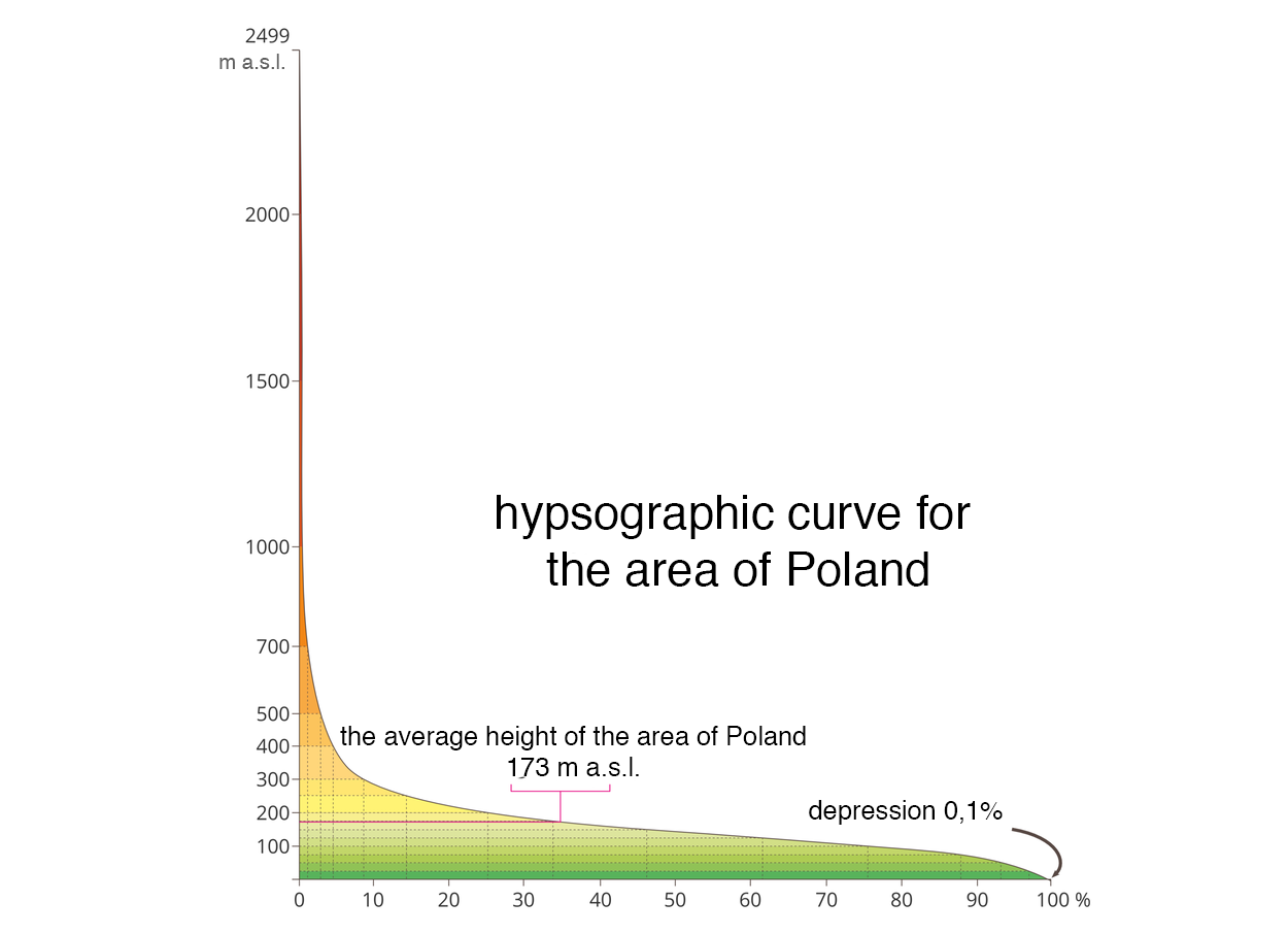 Na ilustracji krzywa hipsograficzna, hypsographic curve for the area of Poland. Kształt krzywej hipsograficznej informuje o rozkładzie wysokości bezwzględnych na danym obszarze. W przypadku Polski widać przewagę nizin. Wyżyn i gór jest stosunkowo mało, a góry wysokie (większe niż 2 tysiące metrów nad poziomem morza) zajmują zaledwie ułamek procenta powierzchni Polski. Również depresja, depression zajmuje 0,1% powierzchni Polski. Na wykresie oznaczono średnią wysokość dla terenów w Polsce, the average height of the area of Poland, która wynosi 173 metry nad poziomem morza.
