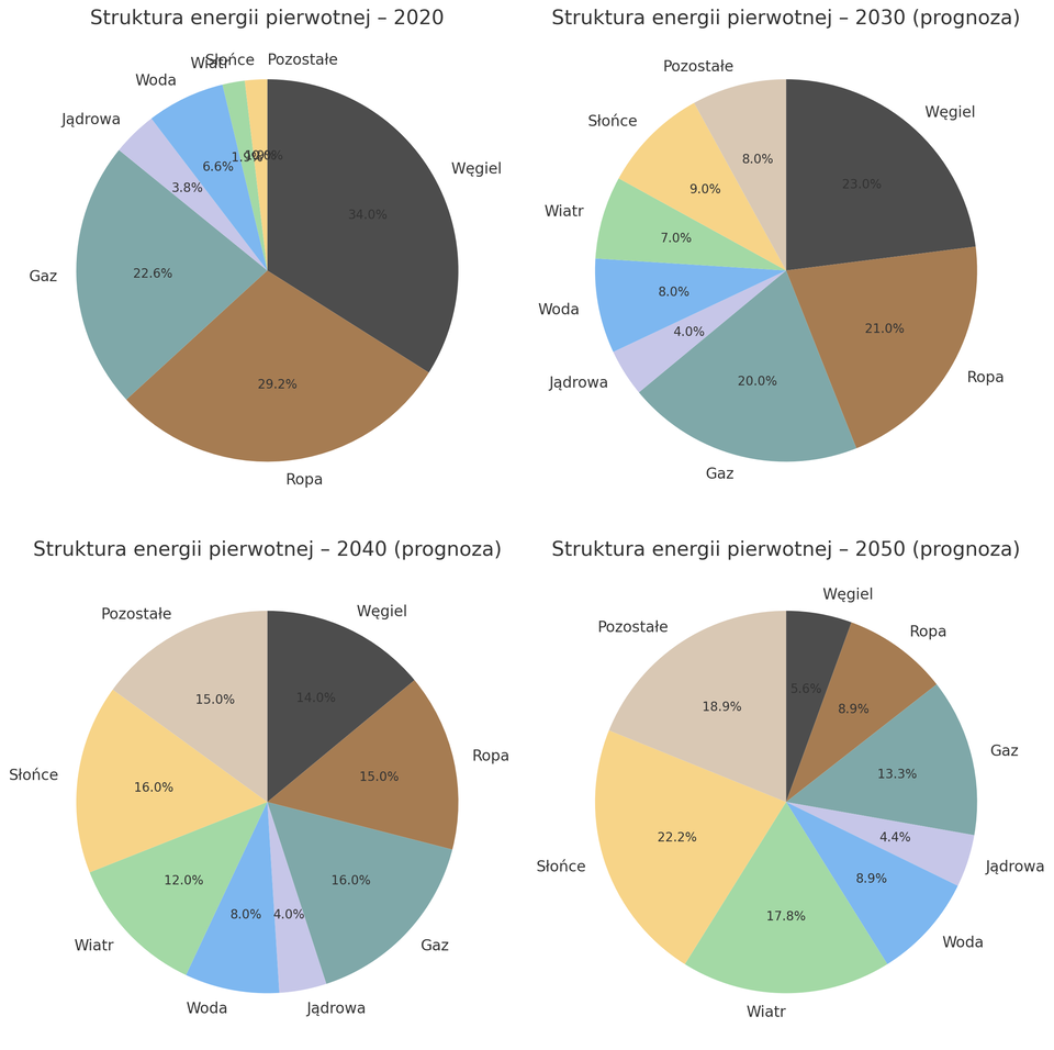Rycina przedstawia cztery wykresy kołowe ułożone w siatce 2×2, pokazujące strukturę energii pierwotnej w roku 2020 oraz prognozy na lata 2030, 2040 i 2050. We wszystkich wykresach występują te same kategorie: Węgiel, Ropa, Gaz, Jądrowa, Woda, Wiatr, Słońce, Pozostałe. Na każdym wycinku podano wartość procentową.

Górny lewy wykres: „Struktura energii pierwotnej – 2020”

Węgiel: 34,0%

Ropa: 29,2%

Gaz: 22,6%

Woda: 6,6%

Jądrowa: 3,8%

Wiatr: 1,9%

Słońce: 1,0%

Pozostałe: 0,8%

Górny prawy wykres: „Struktura energii pierwotnej – 2030 (prognoza)”

Węgiel: 23,0%

Ropa: 21,0%

Gaz: 20,0%

Jądrowa: 4,0%

Woda: 8,0%

Wiatr: 7,0%

Słońce: 9,0%

Pozostałe: 8,0%

Dolny lewy wykres: „Struktura energii pierwotnej – 2040 (prognoza)”

Węgiel: 14,0%

Ropa: 15,0%

Gaz: 16,0%

Jądrowa: 4,0%

Woda: 8,0%

Wiatr: 12,0%

Słońce: 16,0%

Pozostałe: 15,0%

Dolny prawy wykres: „Struktura energii pierwotnej – 2050 (prognoza)”

Węgiel: 5,6%

Ropa: 8,9%

Gaz: 13,3%

Jądrowa: 4,4%

Woda: 8,9%

Wiatr: 17,8%

Słońce: 22,2%

Pozostałe: 18,9%

Widoczny trend na rycinie: wraz z upływem czasu maleją udziały węgla, ropy i gazu, a rosną udziały słońca, wiatru oraz kategorii pozostałe; energia jądrowa i woda pozostają na poziomach jednocyfrowych w każdej z prezentowanych struktur (z niewielkimi zmianami).