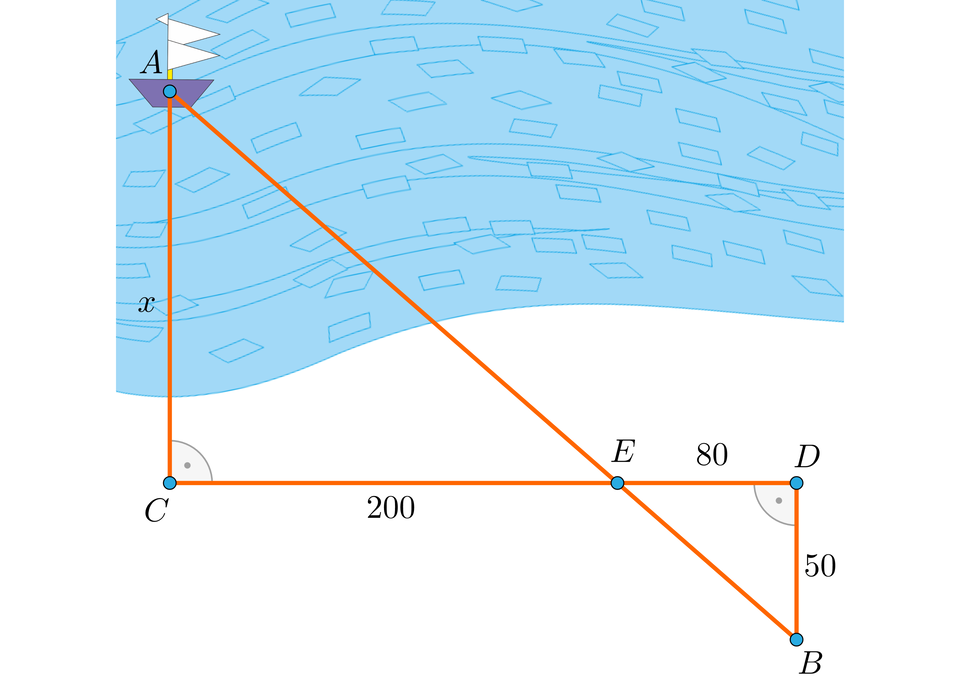Ilustracja przedstawia rzekę z płynącą na niej łódką. Łódka znajduje się w lewej części rysunku w punkcie A, z którego poprowadzono pionowy odcinek poza rzekę do punktu C.  Odcinek A C ma długość x. W prawej części pod rzeką znajduje się drugi pionowy odcinek B D, w którym punkt  D leży nad B.  Odcinek B D ma długość pięćdziesiąt. Końce pionowych odcinków połączono dwoma przecinającymi się odcinkami A B i C D. Odcinki  te przecinają się w punkcie E, który dzieli poziomy odcinek C D na dwa krótsze: C E o długości 200 i odcinek E D o długości 80