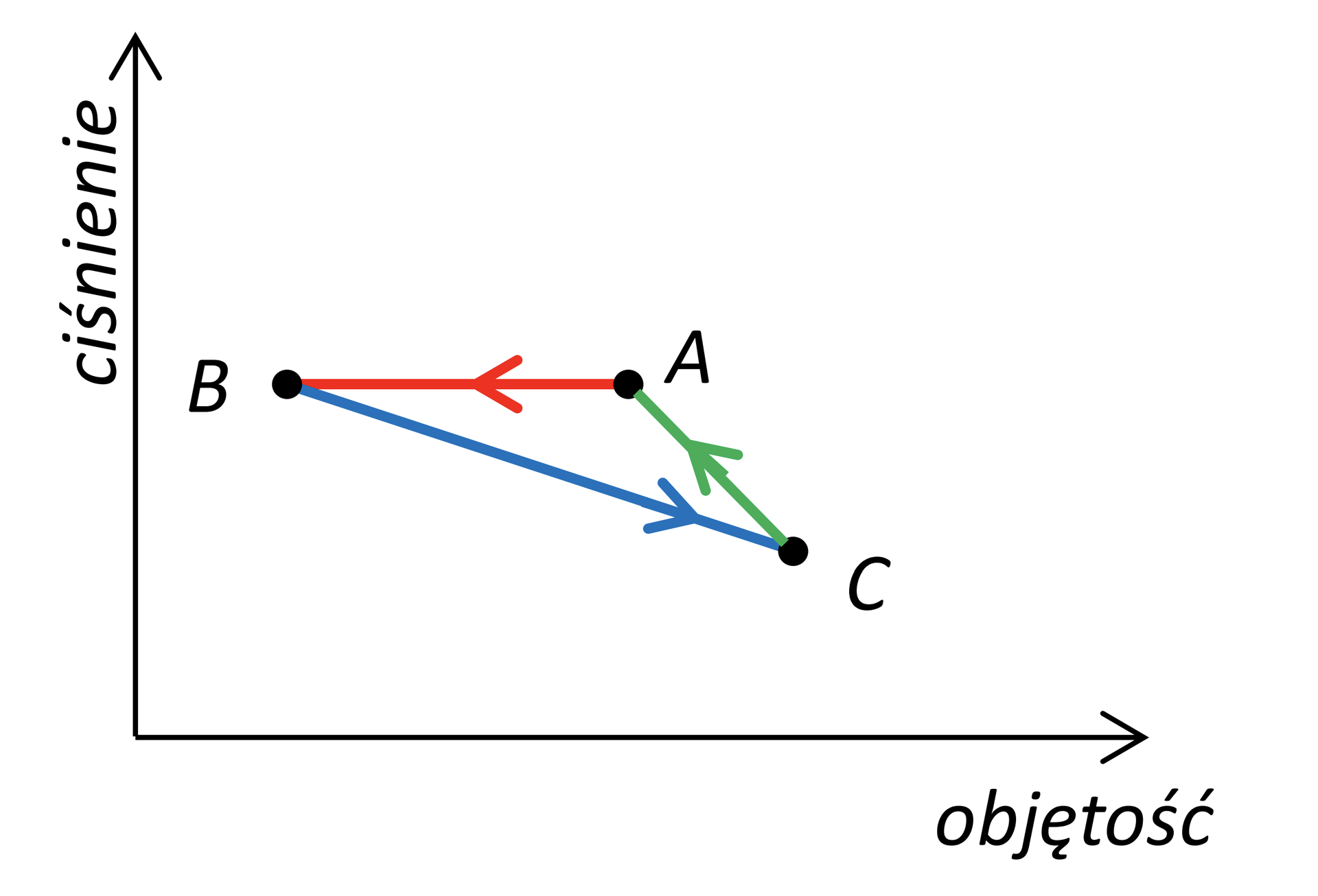 Na rysunku jest układ współrzędnych, na którego poziomej osi odłożono objętość, a na pionowej osi ciśnienie. Punkty, oznaczone wielkimi literami A, B i C, są wierzchołkami trójkąta. Boki trójkąta obrazują przemiany gazu. Przemianę AB obrazuje poziomy odcinek ze strzałką skierowaną w lewo. Przemianę BC obrazuje ukośny odcinek skierowany w dół i w prawo. Przemianę CA obrazuje ukośny odcinek skierowany w górę i w lewo.