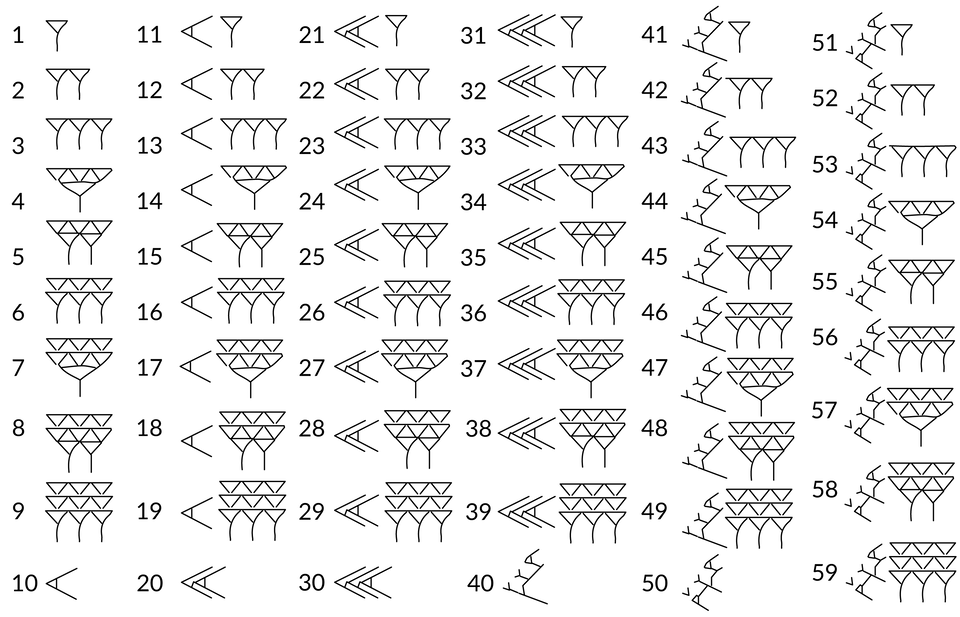 Rysunek przedstawia zapis cyfr za pomocą piktogramów w systemie babilońskim. Liczba 1 przedstawiona jest za pomocą trójkąta równobocznego o wierzchołku skierowanym w dół, z którego wychodzi krótka linia. Liczby 2 i 3 przedstawiono dokładając odpowiednia ilość takich symboli. Liczba 4 posiada 2 rzędy trójkątów, 3 w pierwszym, 1 w drugim, z którego wychodzi jedna linia w dół. Liczby od 5 do 9 utworzone w podobny sposób, każda posiada makszymalnie po 3 trójkąty w rzędzie, pierw wypełniany jest rząd górny, następnie ostatnie trójkąty wyprowadzone mają linie z wierzchołków. Trójkątów jest tyle samo na co liczba wskazuje. Liczba 10 przedstawiona jest poprzez 2 linie pod lekkim kątem, połączone wierzchołkiem tworzą strzałkę w lewo, tuż przy wierzchołku postawiona jest krótka linia pionowa łącząca te 2 dłuższe. Każda kolejna liczna tworzona jest w tym schemacie, dodane są jedynie liczby dziesiątek, aż po liczbę 40. Liczba 40 to prosta linia u dołu pod lekkim kątem z lewej strony skierowana ku górze, gdzie z tej linii wychodzą inne krótsze, które przypominają gałązki drzewa. Liczba 50 wyglada podobnie co 40, posiada 2 linie poziome, które połączone są jedynie 1 krótszą, dalej przypomina małą gałązkę drzewa. Tak tworzone zestawy symboli reprezentują wartości od 1 do 59.
