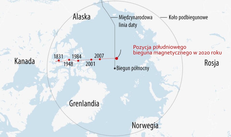 Rys. 1. Rysunek przedstawia położenie południowego bieguna magnetycznego znajdującego się w okolicach północnego bieguna geograficznego Ziemi. Na mapie przedstawiono pięć rejonów czarnym tekstem: Rosja, Norwegia, Grenlandia, Kanada, Alaska. Dodatkowo zaznaczono czarną linią międzynarodową linię daty występującą między Azją i Ameryką. Dodatkowo w postaci czarnego okręgu wrysowano koło podbiegunowe. Położenie bieguna magnetycznego przedstawiono dla sześciu dat za pomocą czerwonych punktów, które połączono ze sobą czerwoną linią. Daty te zapisano czarnym tekstem: tysiąc osiemset trzydzieści jeden, tysiąc dziewięćset czterdzieści osiem, tysiąc dziewięćset osiemdziesiąt cztery, dwa tysiące jeden, dwa tysiące siedem, dwa tysiące dwadzieścia. Im bliżej roku dwa tysiące dwudziestego tym bardziej biegun magnetyczny przesuwa się od Kanady w kierunku Rosji.