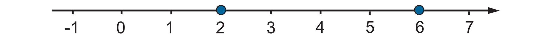Ilustracja przedstawia poziomą oś od minus jeden do siedmiu. Na osi zamalowanymi kółkami wyróżniono punkty: dwa oraz sześć.