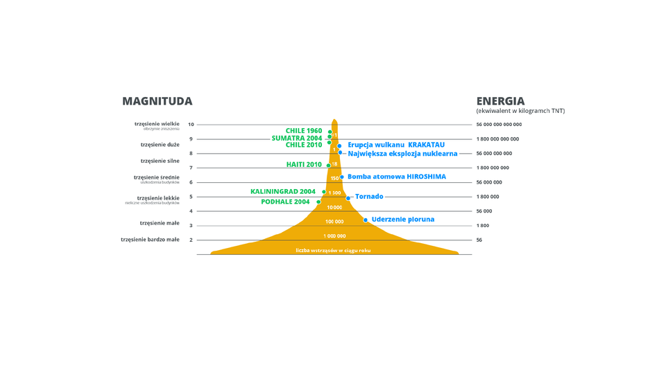 Schemat ukazuje zależność między magnitudą a energią fal sejsmicznych.  Pośrodku schematu w środku widnieje napis ILOŚĆ WSTRZĄSÓW W CIĄGU ROKU. Nad nim znajduje się pierwsza, równoległa linia pozioma z napisem jeden milion, co odpowiada magnitudzie 2 i energii będącej ekwiwalentem na poziomie pięćdziesięciu sześciu kilogramów TNT. Kolejna linia to sto tysięcy – odpowiada magnitudzie 3 i energii będącej ekwiwalentem w kilogramach TNT na poziomie tysiąca ośmiuset. Tuż powyżej linii znajduje się zielony punkt UDERZENIE PIORUNA. Kolejna linia opisana jest jako dziesięć tysięcy przypadków w ciągu roku – odpowiada magnitudzie 4; jest to trzęsienie małe odczuwalne przez ludzi, a także energii będącej ekwiwalentem w kilogramach TNT na poziomie pięćdziesięciu sześciu tysięcy. Następna linia opisana jest jako półtora tysiąca wstrząsów w ciągu roku – odpowiada magnitudzie 5 i jest to trzęsienie lekkie, w którym następują niewielkie uszkodzenia budynków oraz energii będącej ekwiwalentem w kilogramach TNT na poziomie miliona ośmiuset tysięcy. Po lewej stronie wykresu, między magnitudą 4 a 5 zaznaczony jest niebieski punkt, symbolizujący trzęsienie ziemi, które nastąpiło na Podhalu w 2004 roku, a tuż pod linią oznaczającą energię odpowiadającą mocy miliona ośmiuset tysięcy kilogramów TNT oznaczono zielonym punktem tornado. Następna linia symbolizuje wstrząsy w ilości stu pięćdziesięciu w ciągu roku, co odpowiada magnitudzie 6 i jest to  trzęsienie średnie skutkujące uszkodzeniami budynków. Energia, która się wtedy wydziela jest ekwiwalentem pięćdziesięciu sześciu milionów kilogramów TNT. Pomiędzy magnitudą 5 a 6 znajduje się niebieski punkt oznaczający trzęsienie ziemi w Kaliningradzie w 2004 r.  Tuż nad linią zaznaczono zielony punkt opisany jako BOMBA ATOMOWA HIROSHIMA. Kolejna linia opisana jest wartością osiemnastu przypadków w ciągu roku – odpowiada magnitudzie 7 i jest to trzęsienie średnie, a także energii będącej ekwiwalentem w kilogramach TNT na poziomie miliarda ośmiuset milionów. Taką moc właśnie miało trzęsienie ziemi na Haiti w 2010 roku. Trzecia linia od góry wykresu oznacza jeden wstrząs w ciągu roku, odpowiada magnitudzie 8 – trzęsienie średnie i energii będącej ekwiwalentem pięćdziesięciu sześciu miliardów kilogramów TNT. Taką moc miała oznaczona zielonym punktem największa eksplozja nuklearna. Przedostatnia linia od góry określa mniej niż jeden wstrząs w ciągu roku, oznacza magnitudę 9 – trzęsienie wielkie skutkujące ogromnymi zniszczeniami oraz wytwarzanie energii na poziomie stu osiemdziesięciu miliardów kilogramów TNT. Pomiędzy przedostatnią a trzecią od góry linią zaznaczono niebieskim punktem trzęsienie ziemi w Chile w 2010 roku oraz zielonym punktem erupcję wulkanu Krakatau. Ostatnia linia od góry oznacza trzęsienie ziemi o magnitudzie 10 i energię na poziomie biliona ośmiuset miliardów kilogramów TNT. Tuż pod linią umieszczono dwa niebieskie punkty oznaczające trzęsienie ziemi w Chile w 1960 r. i trzęsienie ziemi na Sumatrze w 2004 roku. 