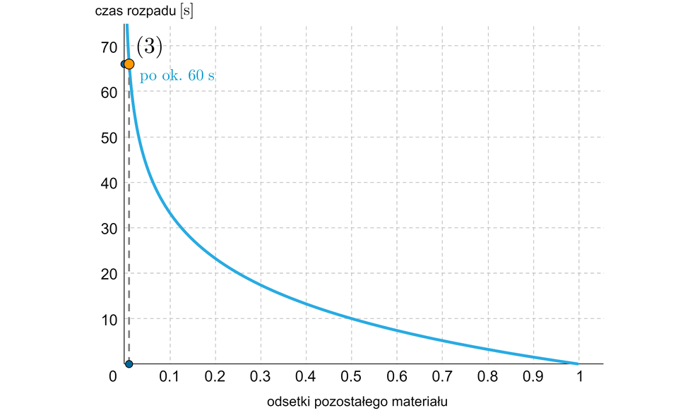 Na ilustracji przedstawiono wykres przedstawiający zależność odsetek pozostałego materiału, od czasu rozpadu. Na poziomej osi przedstawiono odsetki pozostałego materiału od zera do jeden z podziałką co jedna dziesiąta. Na pionowej osi przedstawiono czas rozpadu, od zera do siedemdziesięciu z podziałką co dziesięć, w sekundach. Wykres stanowi krzywa, malejąca, która wypłaszcza się do osi poziomej. Ilość odsetek materiału po około 60 sekundach, wynosi około jednej setnej.