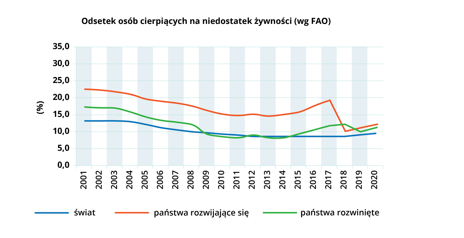Na ilustracji wykres liniowy. Z lewej strony na osi pionowej opisano wartości od zera do trzydziestu pięciu procent. Na osi poziomej opisano roczne przedziały czasowe od dwa tysiące pierwszego do dwa tysiące dwudziestego roku. Kolorowymi liniami przedstawiono odsetek osób cierpiących na niedostatek żywności na świecie. Kolorem niebiskim oznaczono wartości dla świata, kolorem czerwonym dla państw rozwijających się, a kolorem zielonym dla państw rozwiniętych. Wartości dla świata na początku wieku utrzymywały się na poziomie około trzynastu procent, od dwa tysiące czwartego roku zaczęły maleć, do poziomu około dziewięciu procent w roku dwa tysiące dwunastym. Poziom ten utrzymywał się w kolejnych latach. W państwach rozwiniętych odsetek ten wynosił około siedemnastu procent w roku dwa tysiące pierwszym. Od dwa tysiące trzeciego zaczął spadać, do poziomu około trzynastu procent w roku dwa tysiące dziewiątym, następnie znów spadał do  poziomu około dziewięciu procent a następnie wzrósł do poziomu około trzynastu procent  w roku dwa tysiące siedemnastym i znów spadał do poziomu około jedenastu procent w dwa tysiące dwudziestym roku. W dwa tysiące pierwszym roku wartość omawianego odsetka w państwach rozwijających się wynosiła około dwadzieścia dwa i pół procent. Następnie spadała, do poziomu około piętnastu procent w roku dwa tysiące dziesiątym. Wartości utrzymywały się na tym poziomie do roku dwa tysiące czternastego, następnie wzrastały, do około dziewiętnastu procent w roku dwa tysiące siedemnastym, następnie po roku dwa tysiące siedemnastym spadła do około dziesięciu procent i utrzymywała się przez kolejne lata na tym poziomie.  