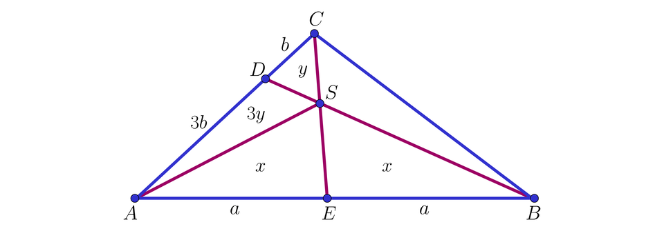 Ilustracja przedstawia trójkąt A B C. Z wierzchołka C przeprowadzono prostą upuszczoną na podstawę AB zaznaczono punkt E, dzieli ona podstawę na pół. Z wierzchołka B wychodzi prosta skierowana na ramię A C. Punkt D dzieli ramię na dwa odcinki CD o długości b oraz A D o długości 3b. Z wierzchołka A poprowadzono odcinek AS. Punkt S jest przecięciem odcinków CE i B D. 