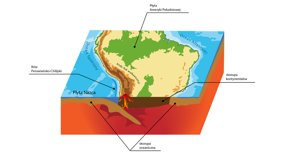 Na ilustracji przedstawiono kolizję płyty Nazca z płytą Ameryki Południowej.  Pokazano przekrój skorupy oceanicznej i kontynentalnej, zaznaczono rów peruwiańsko-chilijski na Oceanie Spokojnym na zachód od Andów.  w miejscu kolizji skorupa oceaniczna Zagłębia się w płaszczu ziemi pod  skorupa kontynentalna płyty Ameryki Południowej. W miejscu kolizji zaznaczono wulkan.