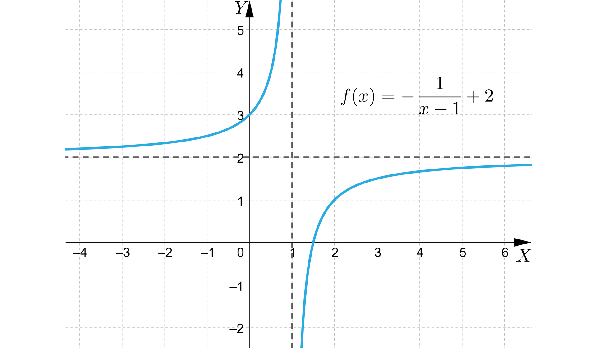 Ilustracja przedstawia układ współrzędnych z poziomą osią x od minus 4 do 6 i pionową osią y od minus 2 do pięć. W układzie zaznaczono wykres funkcji o równaniu fx=−1x−1+2, ma on kształt hiperboli i posiada dwie asymptoty. Asymptota pionowa ma równanie x=1, asymptota pozioma ma równanie y=2. Pierwsza część wykresu pojawia się w drugiej ćwiartce i biegnie po łuku przez punkt o współrzędnych zero średnik trzy zamknięcie nawiasu i wychodzi poza płaszczyznę układu w pierwszej ćwiartce wzdłuż lewej strony pionowej asymptoty. Druga część wykresu pojawia się w czwartej ćwiartce i biegnie po łuku wzdłuż prawej strony pionowej asymptoty, następnie przechodzi przez punkt nawias dwa średnik jeden zamknięcie nawiasu i wychodzi poza płaszczyznę układu w pierwszej ćwiartce pod poziomą asymptotą.
