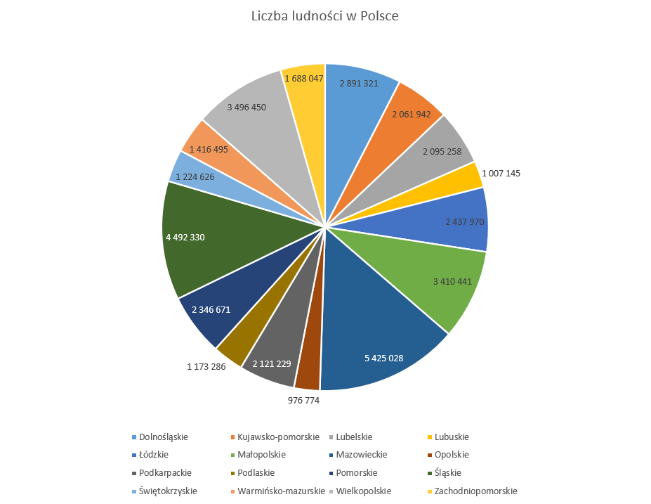 Ilustracja przedstawia wykres kołowy. Tytuł wykresu: Liczba ludności w Polsce. Wykres podzielony jest na różnokolorowe odcinki przypominające trójkąty. Każdy kolor i wycinek wykresu odpowiada danemu województwu. Legenda dotycząca kolorów województw jest pod wykresem. Dane są następujące: województwo dolnośląskie (jasnoniebieski kolor) 2 891 321, województwo łódzkie (kolor niebieski) 2 437 970, województwo podkarpackie (kolor ciemnoszary) 2 121 229, województwo świętokrzyskie (kolor jasnoniebieski) 1 224 626, kujawsko‑pomorskie (kolor pomarańczowy) 2 061 942, małopolskie (kolor zielony) 3 410 441, podlaskie (kolor brązowy) 1 173 286, warmińsko‑mazurskie (kolor jasnopomarańczowy) 1 416 495, lubelskie (kolor szary) 2 095 258, województwo mazowieckie (kolor ciemnoniebieski) 5 425 028, pomorskie (kolor granatowy) 2 346 671, wielkopolskie (kolor jasnoszary) 3 496 450, województwo lubuskie (kolor ciemnożółty) 1 007 145, województwo opolskie (kolor ciemnobrązowy) 976 774, województwo śląskie (kolor ciemnozielony) 4 492 330, województwo zachodniopomorskie (kolor żółty) 1 688 047.      