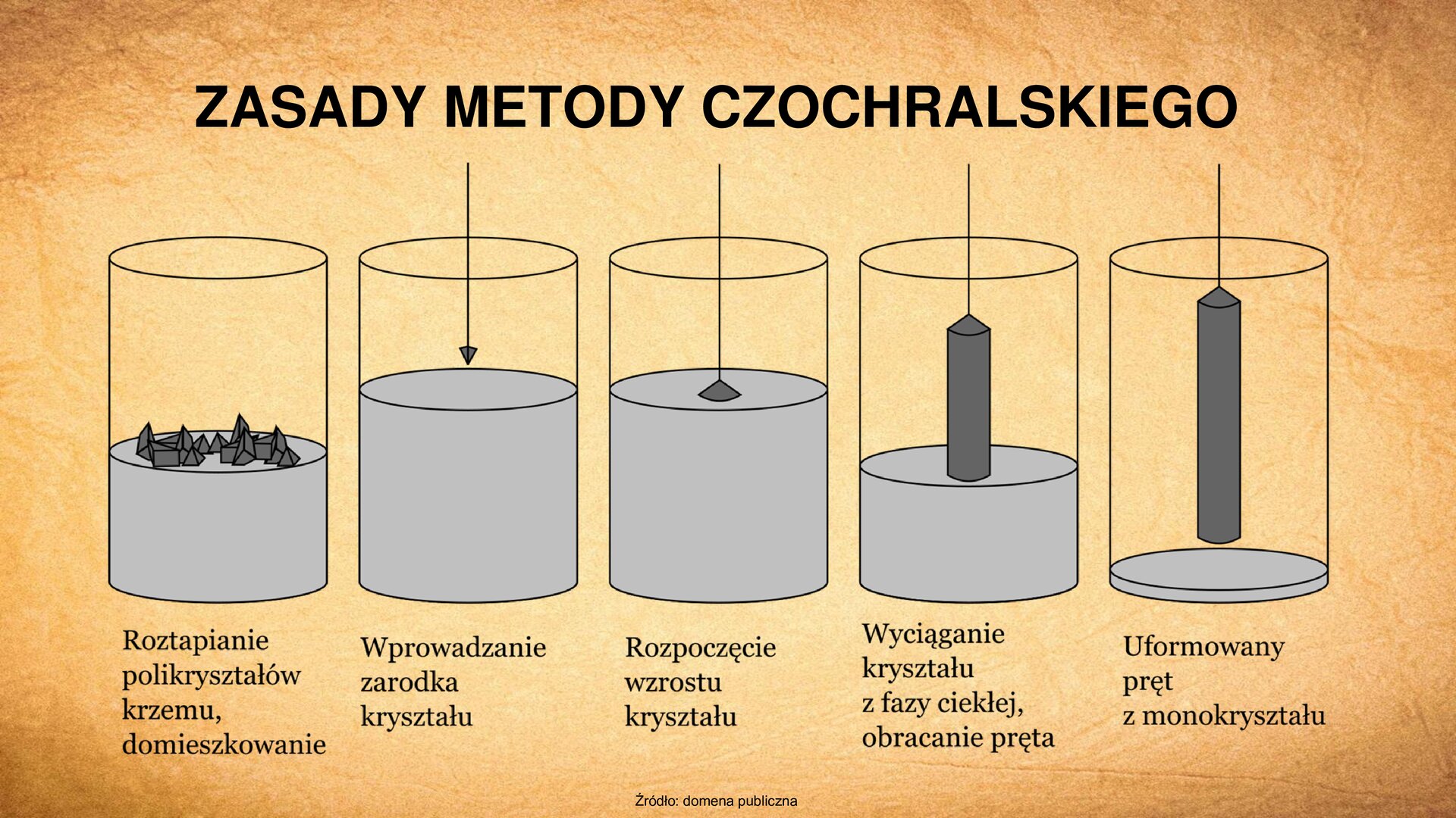 Slajd zawiera napis tytułowy, umieszczony po środku: „Zasady metody Czochralskiego”. Poniżej ilustracja składająca się z pięciu rysunków przedstawiających owalne naczynia z różnym poziomem substancji wewnątrz. Na pierwszym rysunku substancja wypełnia naczynie w jednej trzeciej. Na jej powierzchni znajdują się kryształki. Rysunek podpisano: „Roztapianie polikryształów krzemu, domieszkowanie”. Na drugim rysunku poziom substancji wzrósł do dwóch trzecich wysokości naczynia. Do jego wnętrza skierowany jest pręt z zarodkiem kryształu w kształcie trójkąta. Rysunek podpisano: „Wprowadzanie zarodka kryształu”. Na trzecim rysunku poziom substancji nie zmienia się. Zanurzony w substancji pręt przedstawiony jest za pomocą kreski. Wokół pręta formuje się kryształ. Rysunek podpisano: „Rozpoczęcie wzrostu kryształu”. Na czwartym rysunku substancja wypełnia naczynie w jednej trzeciej, a wokół pręta widać uformowany kryształ. Rysunek podpisano: „Wyciąganie kryształu z fazy ciekłej, obracanie pręta”. Na piątym rysunku, substancja w naczyniu jest na dnie, a pręt jest całkowicie uformowany. Rysunek podpisano: „Uformowany pręt z monokryształu”. Na dole slajdu tekst: „Źródło: domena publiczna”.