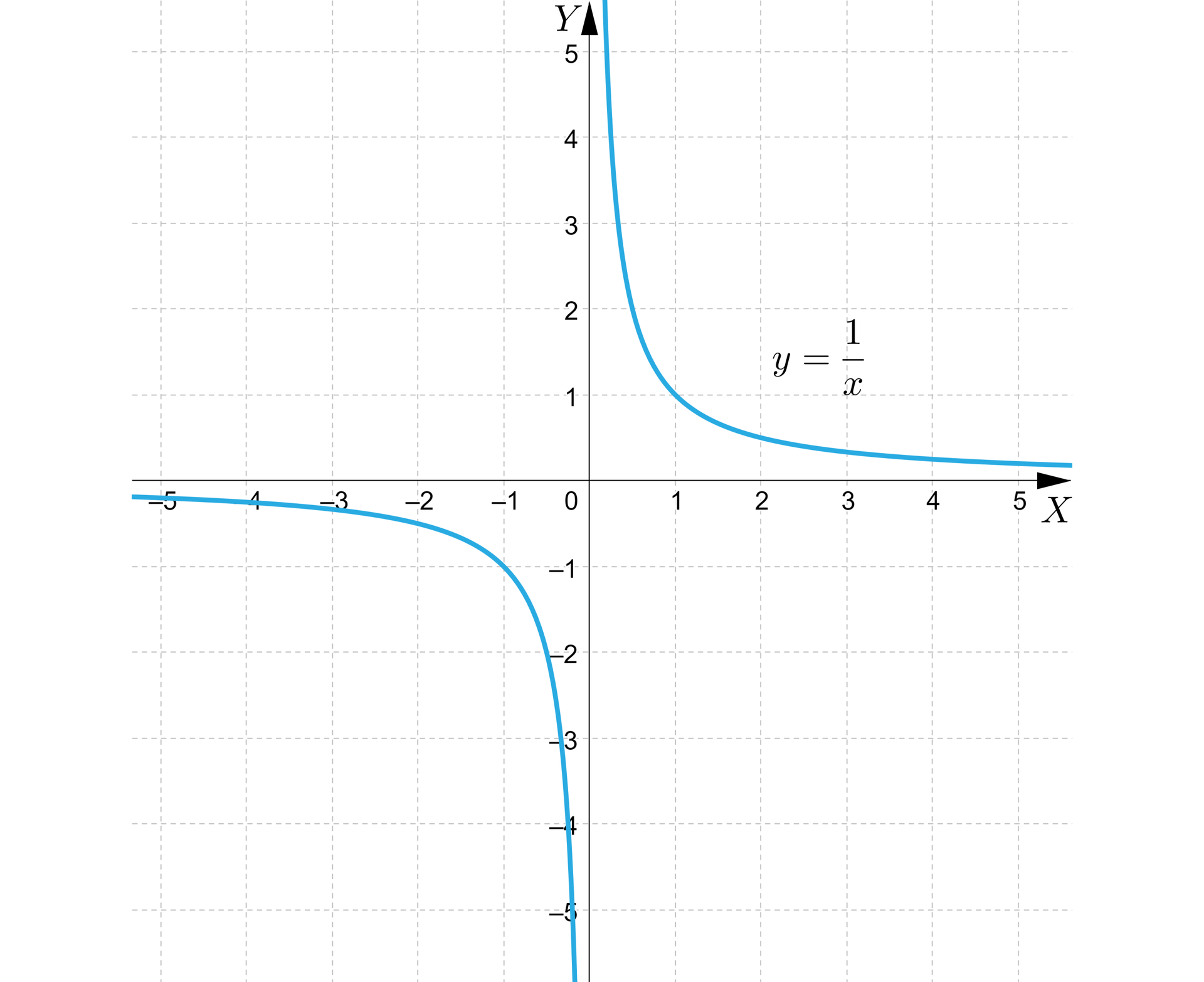 Ilustracja przedstawia układ współrzędnych z poziomą osią X od minus pięciu do pięciu oraz z pionową osią Y od minus pięciu do pięciu. Na płaszczyźnie narysowano hiperbolę opisaną równaniem y równa się początek ułamka 1 mianownik x. Ramiona hiperboli znajdują się w trzeciej i w pierwszej ćwiartce układu.