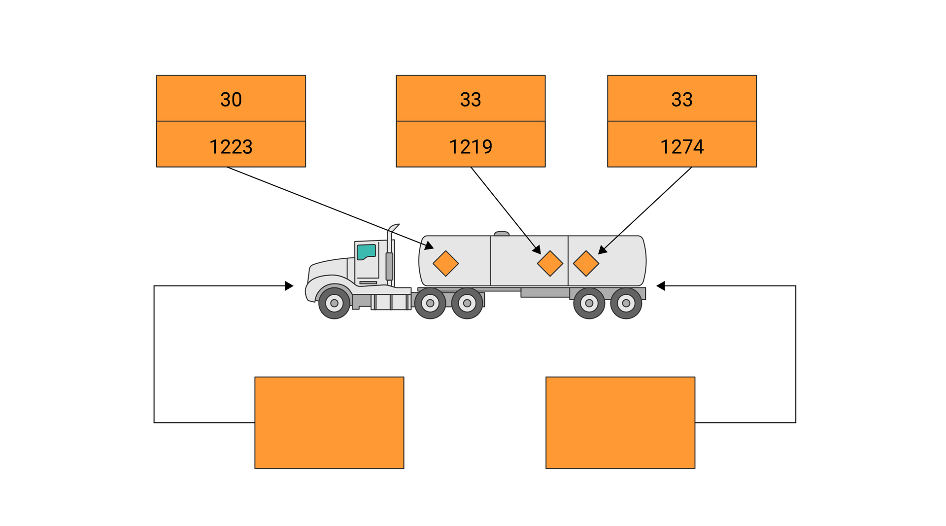 Na zdjęciu przedstawiono oznakowanie pojazdu cysterny przewożącej różne substancje niebezpieczne w osobnych komorach. Animowana cysterna ma podzieloną beczkę na trzy części na każdej z części zawieszony jest pomarańczowy rąb. Dodatkowo na każdej komorze beczki znajduje się pomarańczowy prostokąt z cienką czarną obwódką. Prostokąt podzielony jest cienką czarną prostą na dwie części. W przypadku pierwszej komory u góry powyżej prostej znajduje się czarna liczba: trzydzieści. U dołu poniżej prostej znajduje się czarna liczba: tysiąc dwieście dwadzieścia trzy. W przypadku drugiej i trzeciej komory u góry powyżej prostej znajduje się czarna liczba: trzydzieści trzy. U dołu poniżej prostej znajduje się czarna liczba: tysiąc dwieście siedemdziesiąt cztery.Na ciągniku i na dennicy znajduje się dodatkowo pomarańczowy prostokąt z cienką czarną obwódką bez oznaczeń numerycznych.