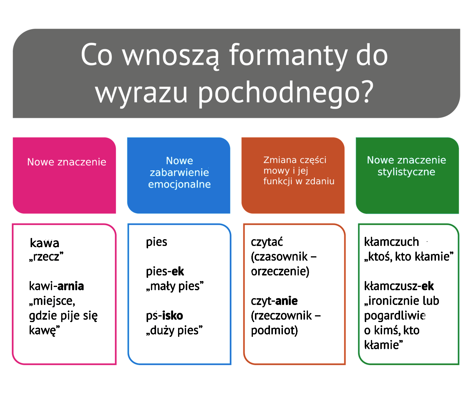 Na ilustracji został przedstawiony schemat na temat: Co wnoszą formanty do wyrazu pochodnego?. Nowe znaczenie: kawa „rzecz”, kawiarnia „miejsce, gdzie pije się kawę”. Nowe zabarwienie emocjonalne: pies, piesek „mały pies”, psisko „duży pies”. Zmiana części mowy i jej funkcji w zdaniu: czytać (czasownik — orzeczenie), czytanie (rzeczownik — podmiot).  Nowe znaczenie stylistyczne: kłamczuch „ktoś, kto kłamie”, kłamczuszek „ironicznie lub pogardliwie o kimś, kto kłamie”. 