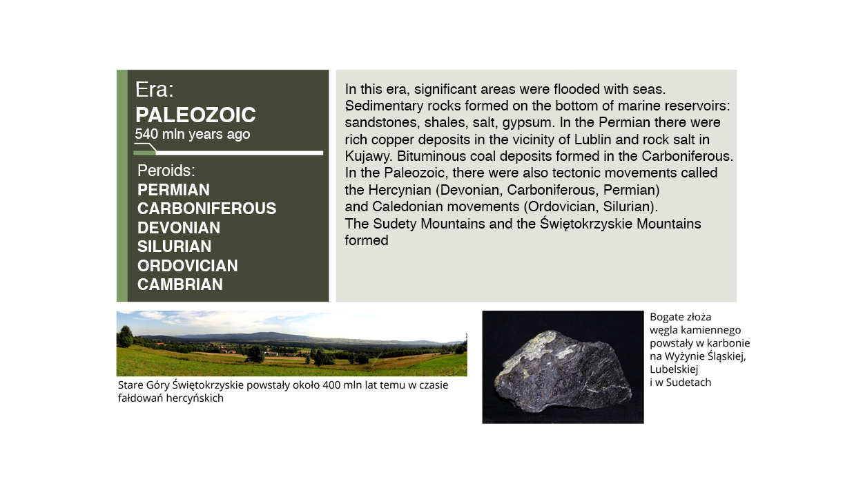 Grafika zawiera informacje: Era: Paleozoic 540 mln years ago. Periods Permian, Carboniferous, Devonian, Silurian, Ordovician, Cambrian. In this area, significant areas were floated with seas. Sedimentary rocks formed on the bottom of marine reservoirs: sandstones, shales, salt, gypsum. In the Permian there were rich copper deposits in the vicinity of Lublin and rock salt in Kujawy. Bituminous coal deposits formed in the Carboniferous. In the Paleozoic, there were also tectonic movements called the Hercynian (Devonian, Carboniferous, Permian) and Caledonian movements (Ordovician, Silurian). The Sudety Mountains and the Świętokrzyskie Mountains formed. Stare Góry Świętokrzyskie powstały około 400 mln lat temu w czasie fałdowań hercyńkskich. Bogate złoża węgla kamiennego powstały w karbonie na Wyżynie Śląskiej, Lubelskiej i w Sudetach. 