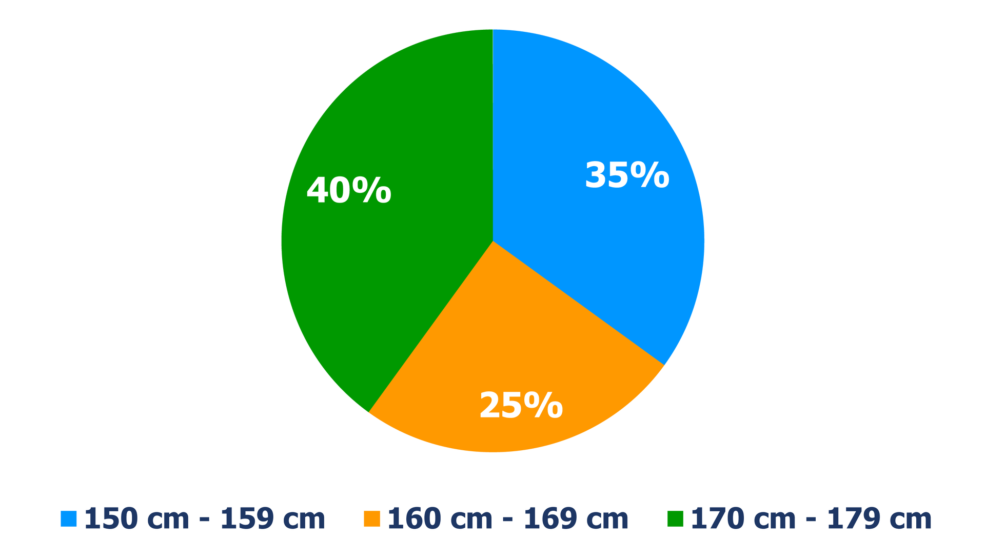 Diagram kołowy, z którego odczytujemy procentowy udział osób w danej kategorii wzrostu. Wzrost 150 cm – 159 cm ma 35% osób. Wzrost 160 cm – 169 cm ma 25% osób. Wzrost 170 cm – 179 cm ma 40% osób.
