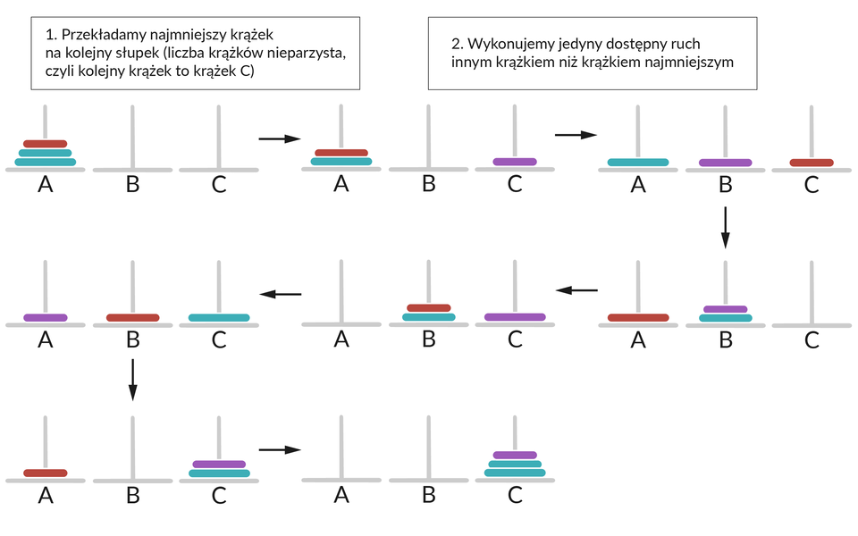 Ilustracja przedstawia kroki przestawiania krążków.  1. Przekładamy najmniejszy krążek na kolejny słupek (liczba krążków nieparzysta, czyli kolejny krążek to krążek C).  2. Wykonujemy jedyny dostępny ruch innym krążkiem niż krążkiem najmniejszym.  Poniżej znajdują się ilustracje przedstawiające odpowiednie ruchy.  1. Wszystkie krążki znajdują się na słupku A w kolejności od najmniejszego do największego.  2. Krążek średni oraz największy znajdują się na słupku A, a krążek najmniejszy na słupku C.  3. Krążek największy znajduje się na słupku A, krążek średni na słupku B, krążek najmniejsze na słupku C.  4. Krążek największy znajduje się na słupku A, krążki średni i najmniejszy znajdują się na słupku B w kolejności od najmniejszego do największego.  5. Krążek największy znajduje się na słupku C, krążki średni i najmniejszy znajdują się na słupku B, w kolejności od najmniejszego do największego.  6. Krążek najmniejszy znajduje się na słupku A, krążek średni na słupku B, krążek największy na słupku C.  7. Krążek najmniejszy znajduje się na słupku A, krążki średni i największy znajdują się na słupku C, w kolejności od najmniejszego do największego.  8. Wszystkie krążki znajdują się na słupku C, w kolejności od najmniejszego do największego. 