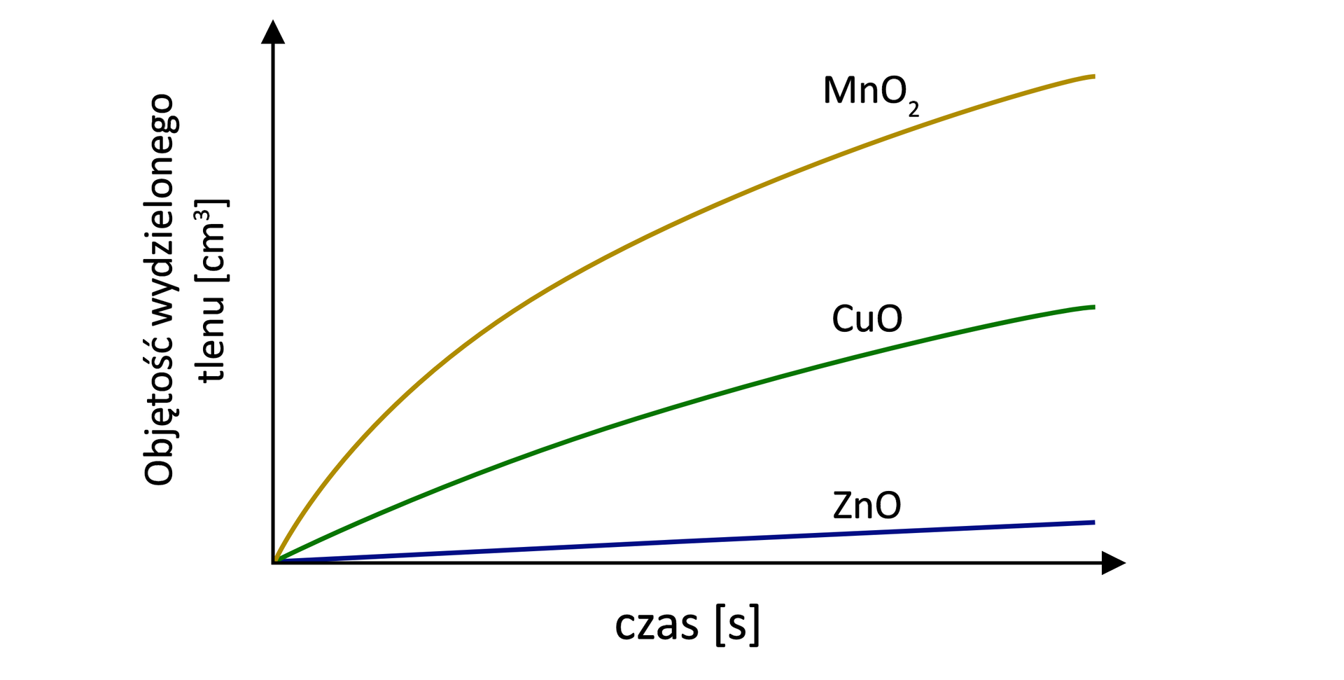 Na ilustracji znajduje się wykres przedstawiajacy zależność objętości wydzielonego tlenu w centymetrach sześciennych od czasu w sekundach. Najwyższe wartości objętości wydzielonego tlenu osiągaMnO2, niższe wartości osiąga CuO a najniższe ZnO