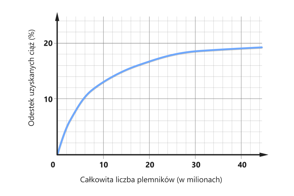 Na wykresie zilustrowano zależność pomiędzy całkowitą liczbą plemników w milionach, a odsetkiem uzyskanych ciąż w procentach podczas inseminacji. Na osi x przedstawiono całkowitą liczbę plemników w milionach, w skali od 0 do 40 z podziałką co 10 milionów, a na osi y odsetek uzyskanych ciąż podczas inseminacji domacicznej w procentach, w skali od 0 do 20 z podziałką co 10 %. Zaprezentowana na wykresie krzywa ukazuje intensywną tendencję rosnącą: im więcej jest plemników, tym szybciej rośnie odsetek uzyskanych ciąż. Przy 6 milionach plemników odsetek uzyskanych ciąż wynosi 10%. Przy 10 milionach plemników odsetek ciąż wynosi 12,5%. Przy 20 milionach plemników odsetek ciąż wynosi około 17%. Przy 30 milionach plemników odsetek ciąż wynosi około 18,3%, a przy 40 milionach plemników odsetek ciąż wynosi około 19%.